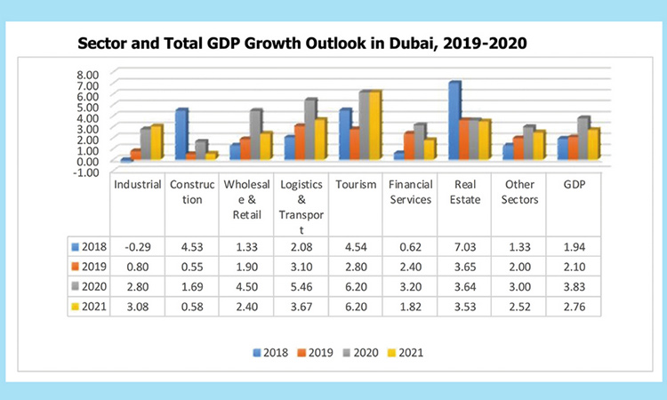 Dubai-GDP