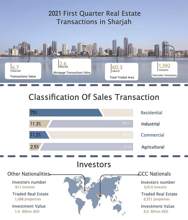 Sharjah-Property-graph