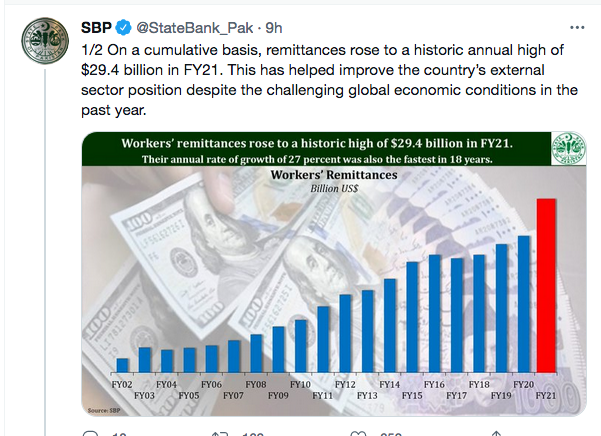 PSB jubilant over record $29.4b remittances sent by overseas Pakistanis -  GulfToday