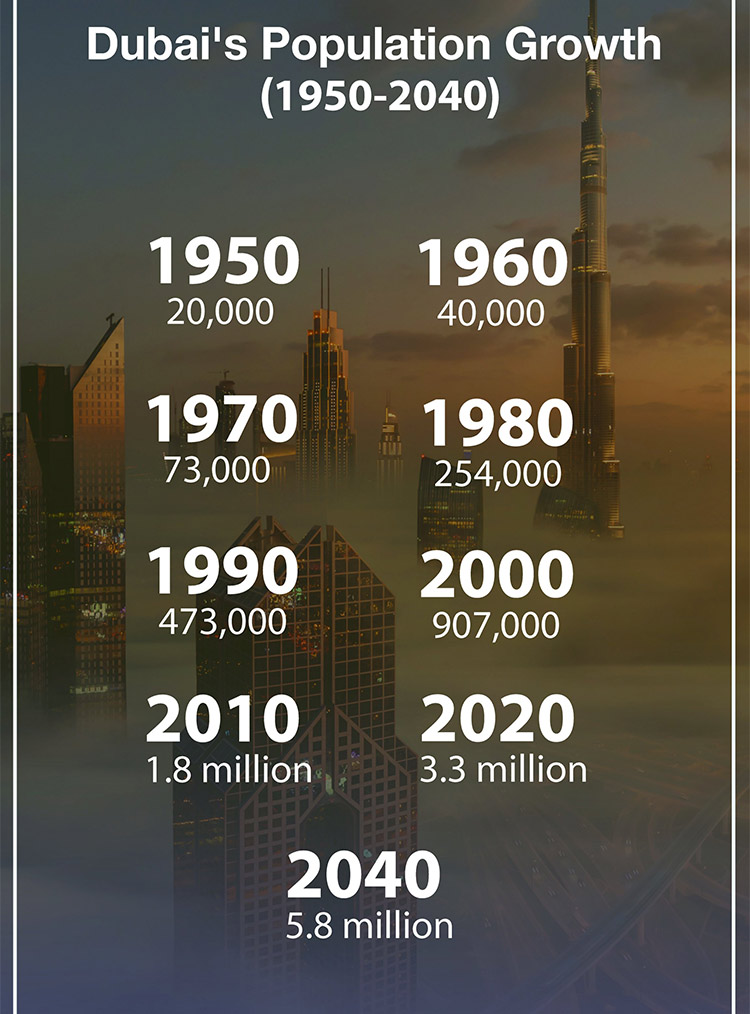 Dubai population expected to reach 5.8 million in 2040 GulfToday