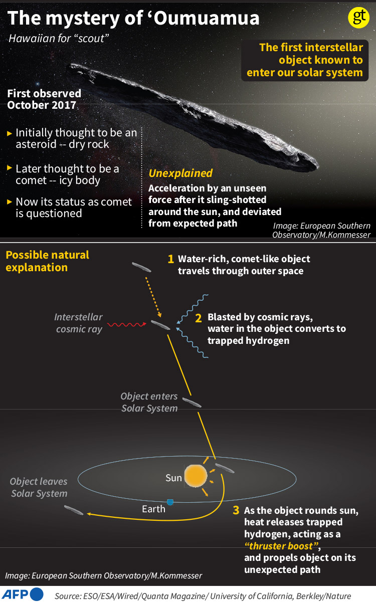 Oumuamua-Graph