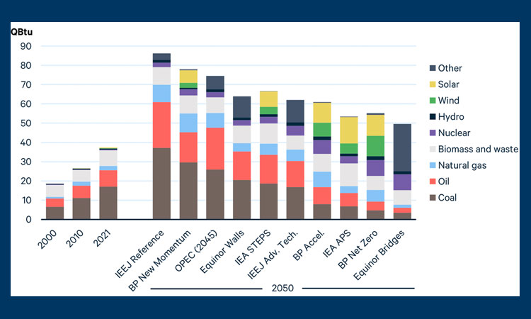Ordered from highest to lowest levels of fossil fuel consumption in 2050. “Liquids” excludes biofuels for BNEF. “Other” includes hydro for BNEF, and wind and solar for Equinor, IEEJ, and OPEC.