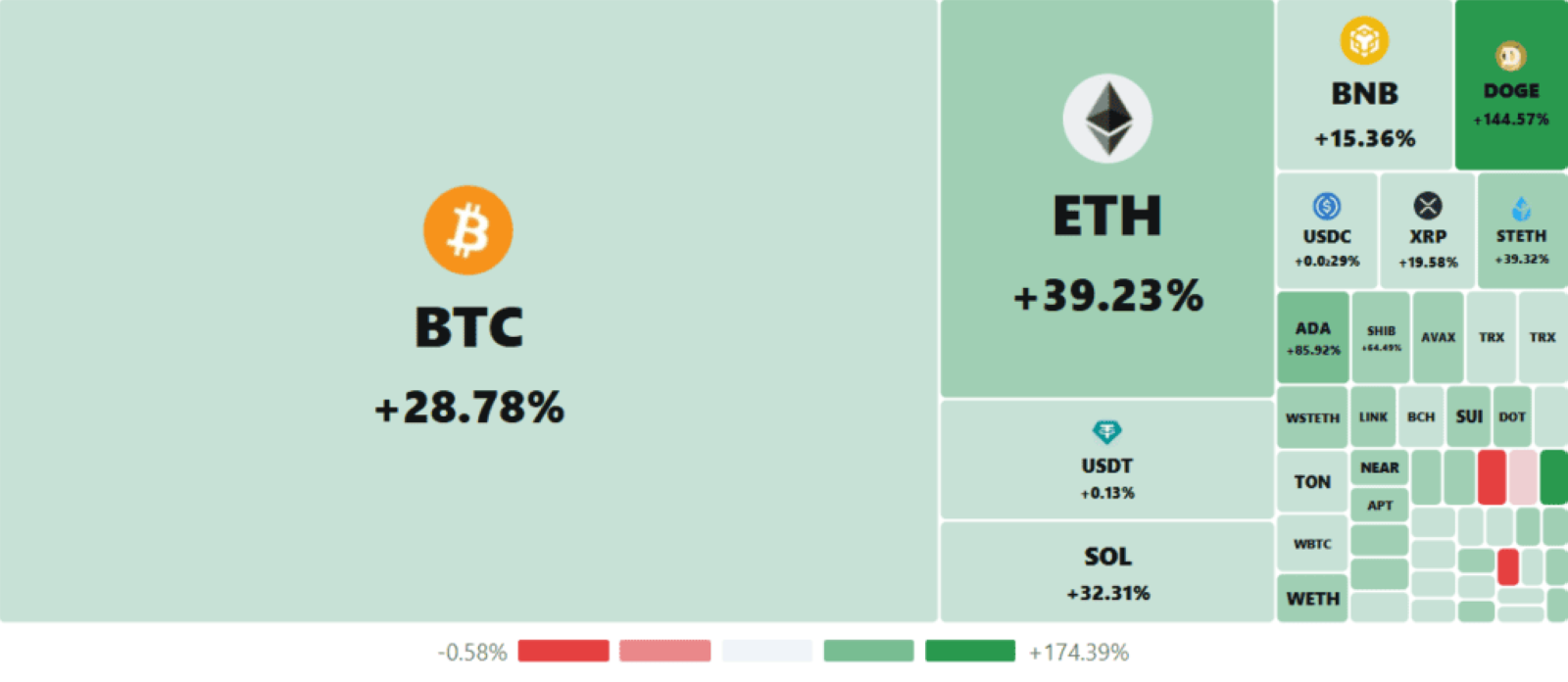 Crypto market in bullrun mode: BTC soars, ETH, ADA, SOL and others surge