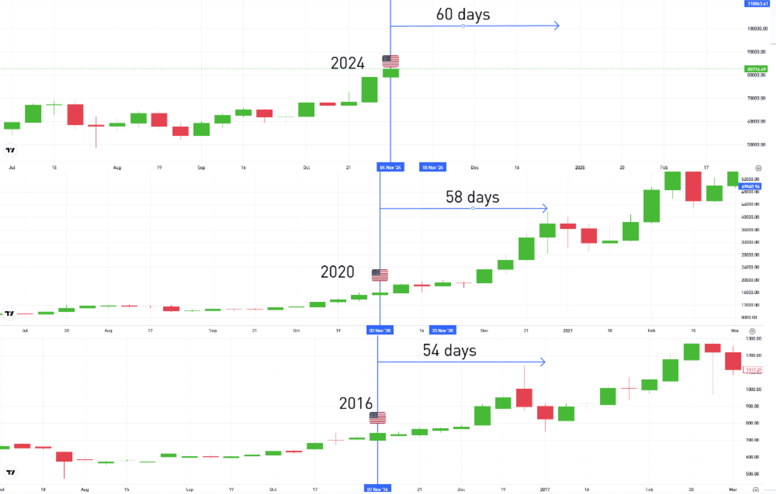 Crypto market in bullrun mode: BTC soars, ETH, ADA, SOL and others surge