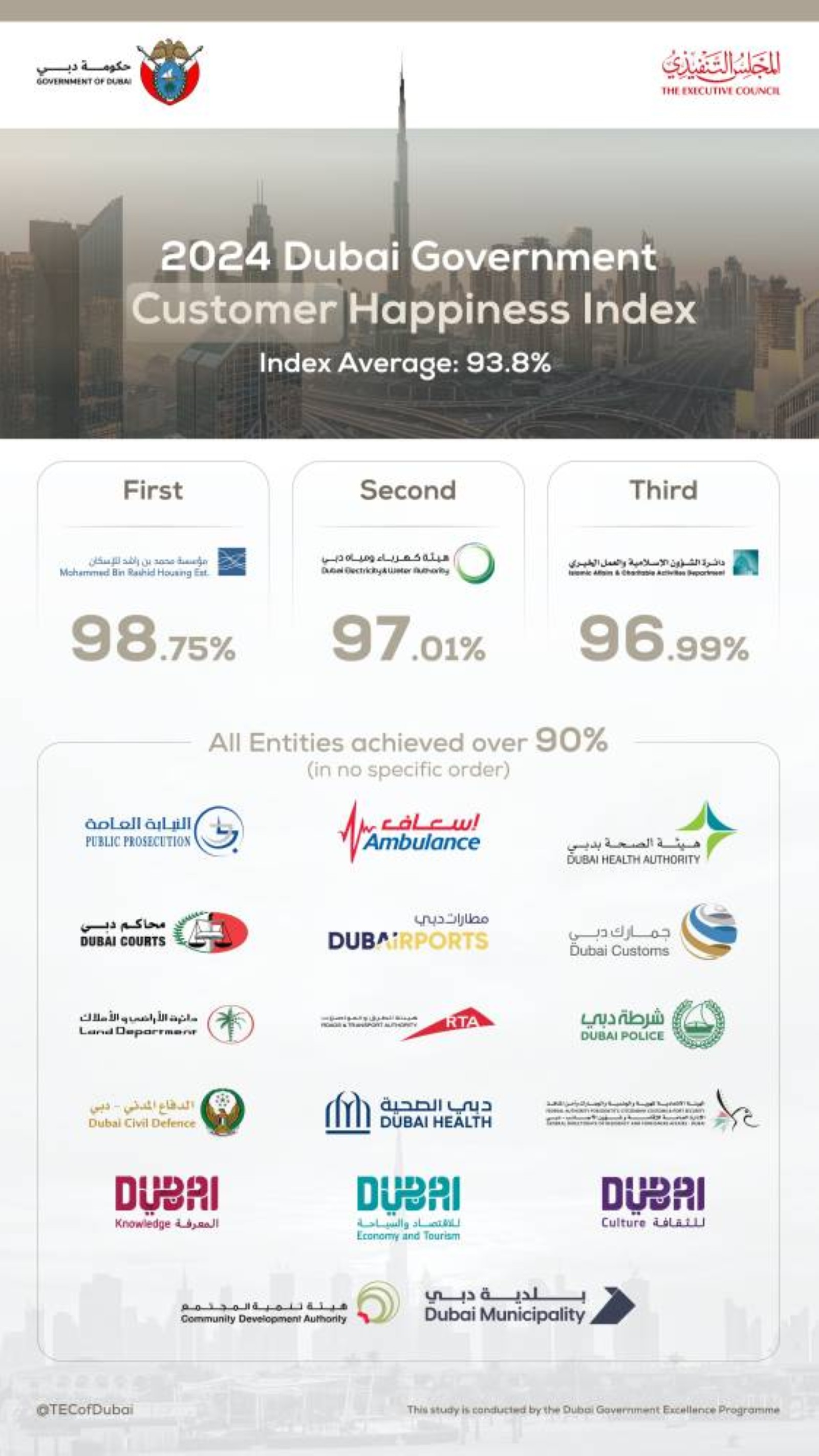 Hamdan approves Dubai Government Happiness Indices, Mystery Shopper survey