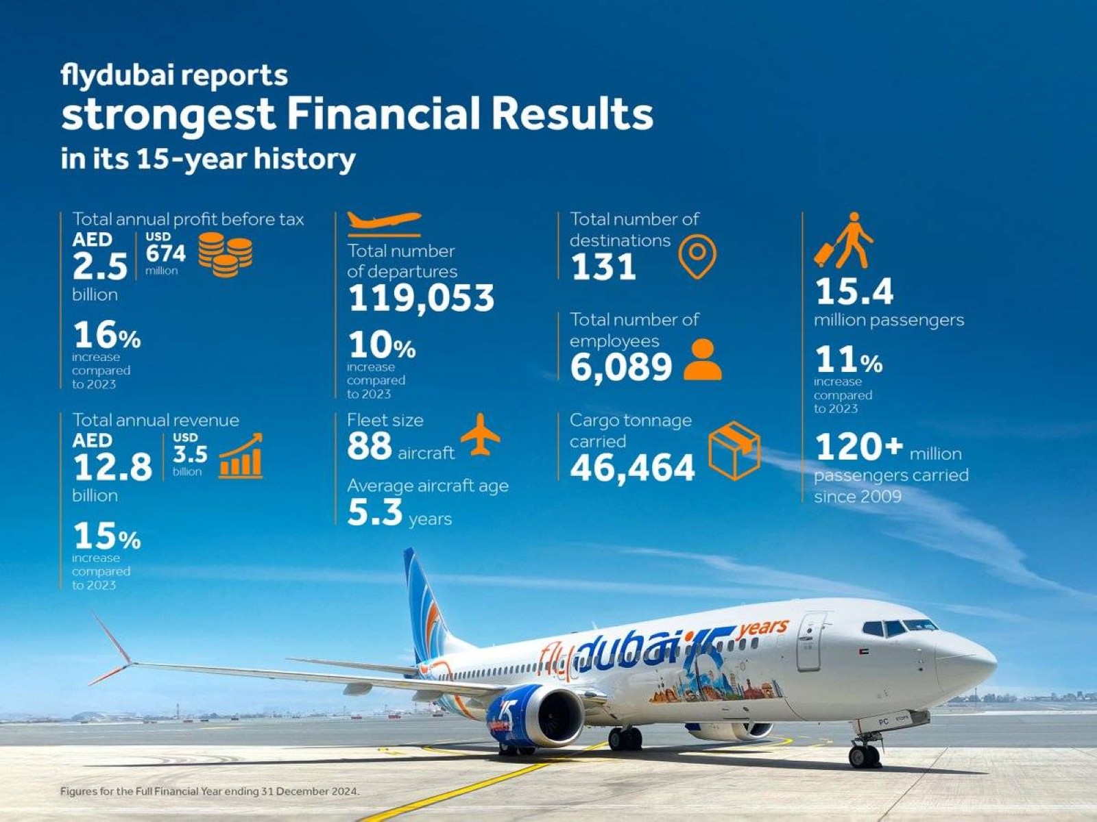Flydubai reports strongest financial results in its 15-year history