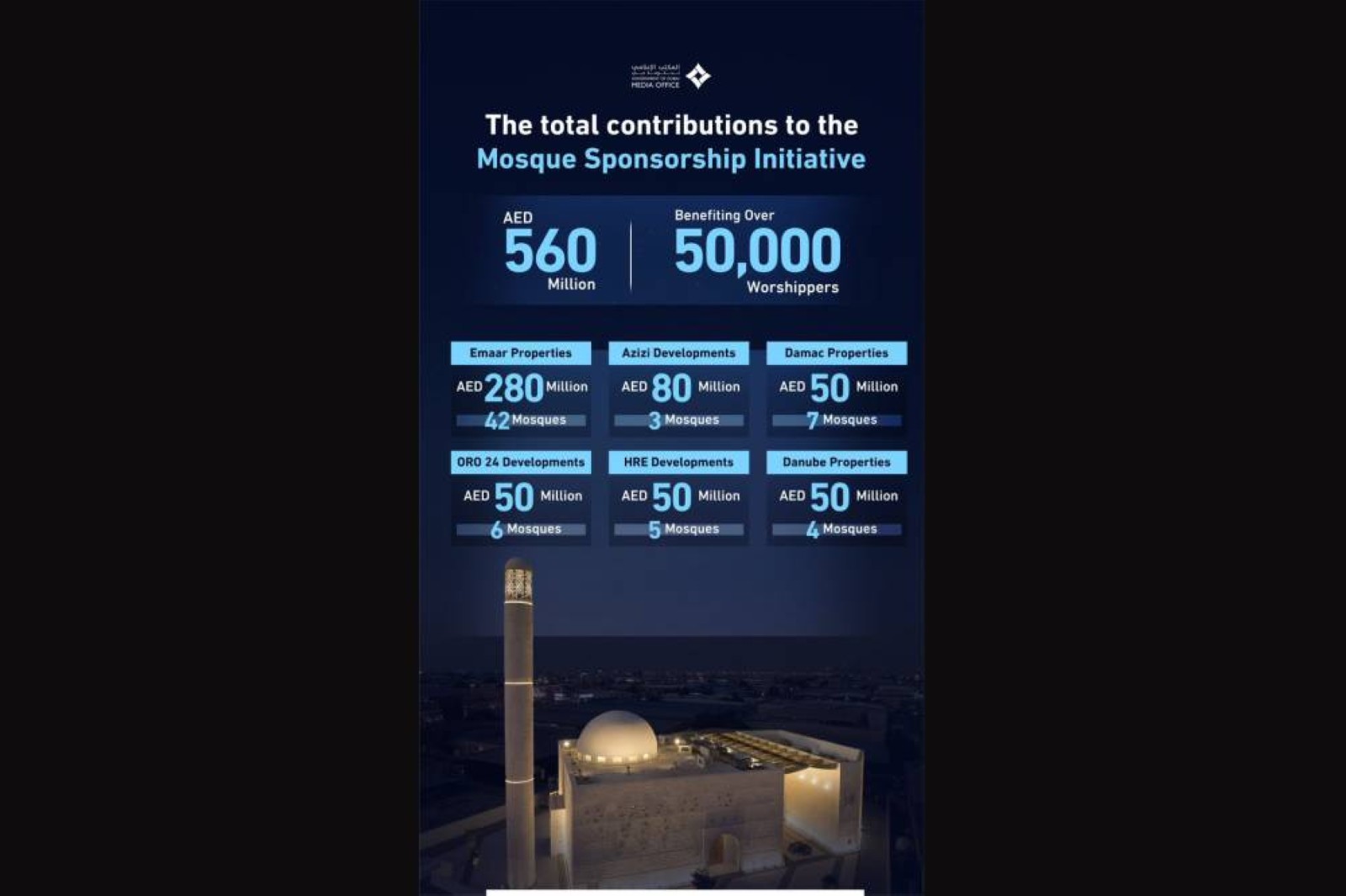 Hamdan's mosque initiative draws Dhs560m from Dubai property majors