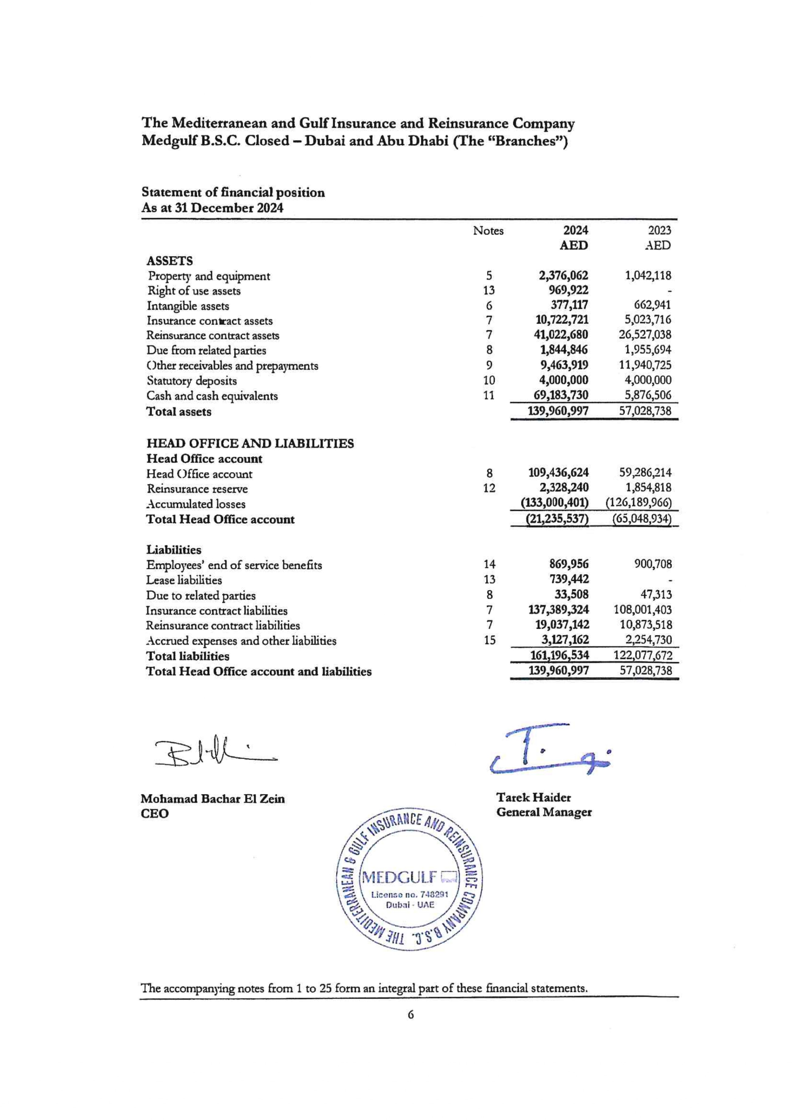 Independent Auditors’ Report to the Head Office of The Mediterranean and Gulf Insurance and Reinsurance Company Medgulf B.S.C  closed Dubai and Abu Dhabi (the Branches”)