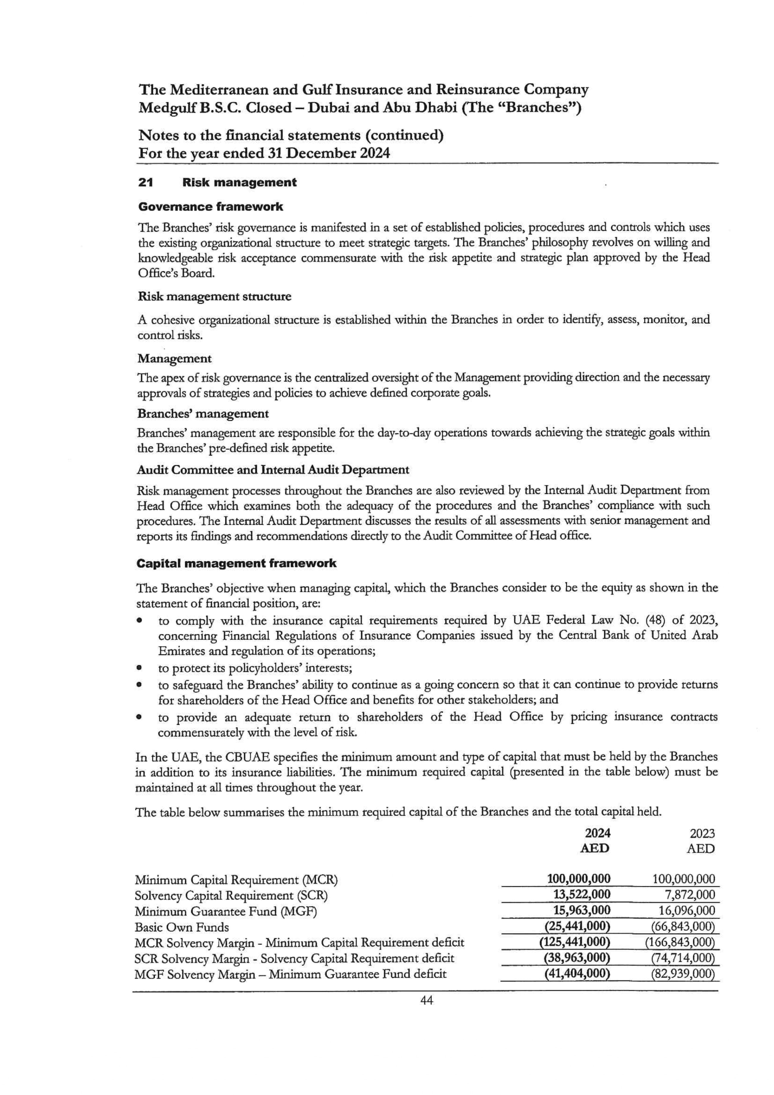 Independent Auditors’ Report to the Head Office of The Mediterranean and Gulf Insurance and Reinsurance Company Medgulf B.S.C  closed Dubai and Abu Dhabi (the Branches”)