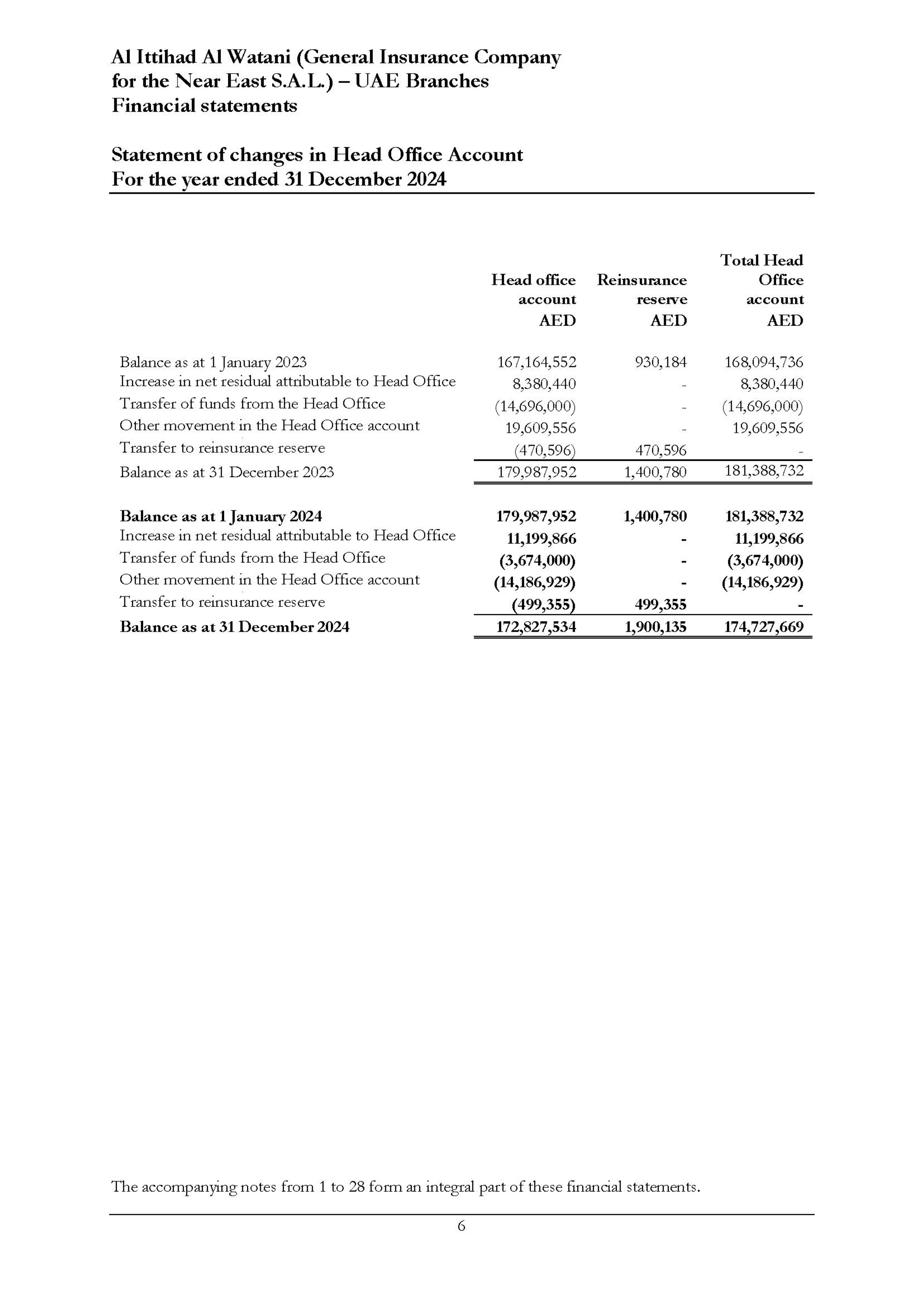Al Ittihad Al Watani (General Insurance Company for the Near East  S.A.L.) — UAE Branches Financial statement for the year ended 31 December 2024