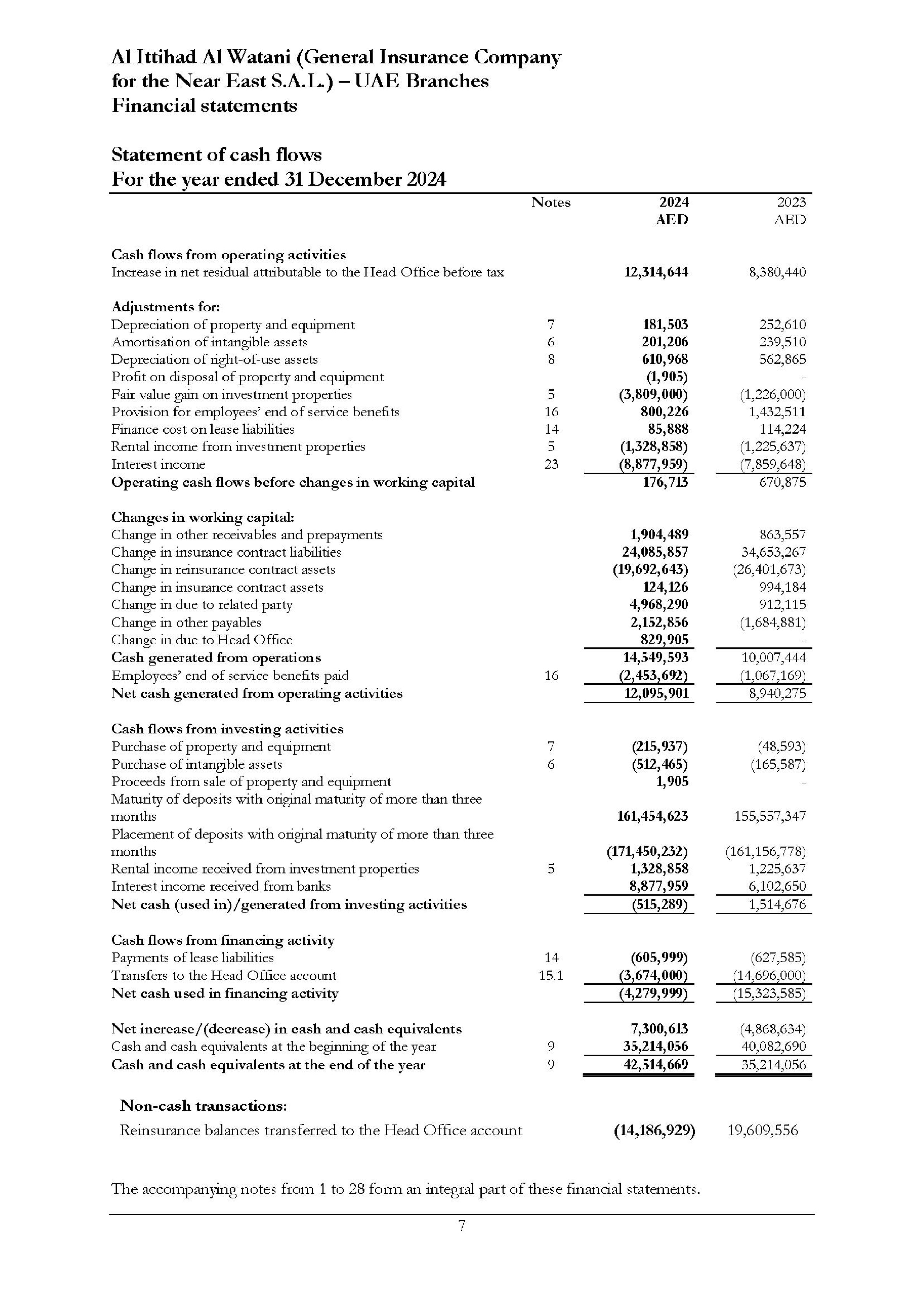 Al Ittihad Al Watani (General Insurance Company for the Near East  S.A.L.) — UAE Branches Financial statement for the year ended 31 December 2024