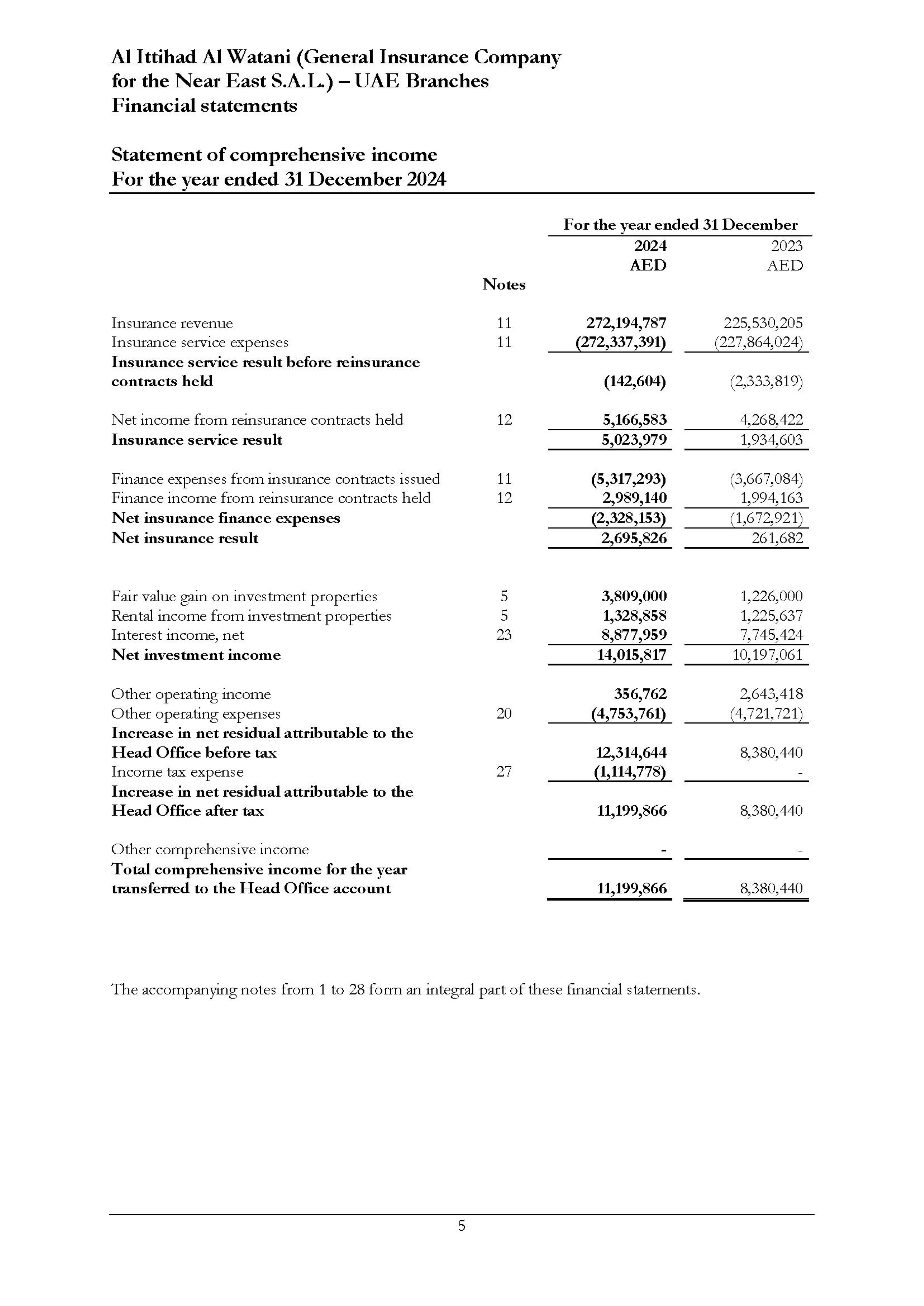 Al Ittihad Al Watani (General Insurance Company for the Near East  S.A.L.) — UAE Branches Financial statement for the year ended 31 December 2024