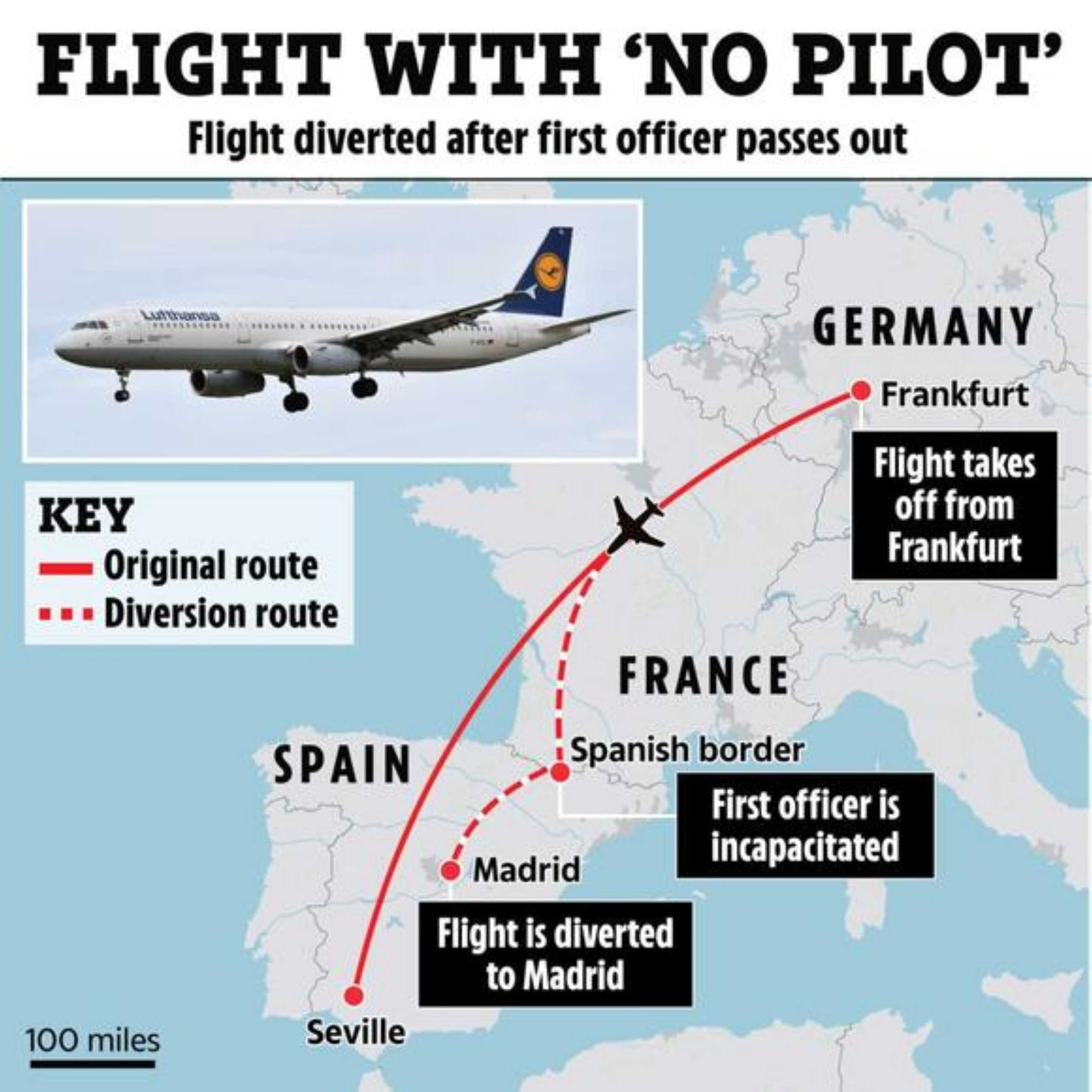 Lufthansa flight with 199 passengers left pilotless for 10 minutes