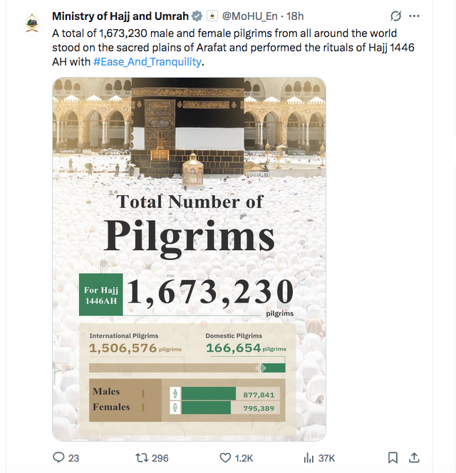Hajj attendance falls to 30-year-low, excluding COVID-19 period