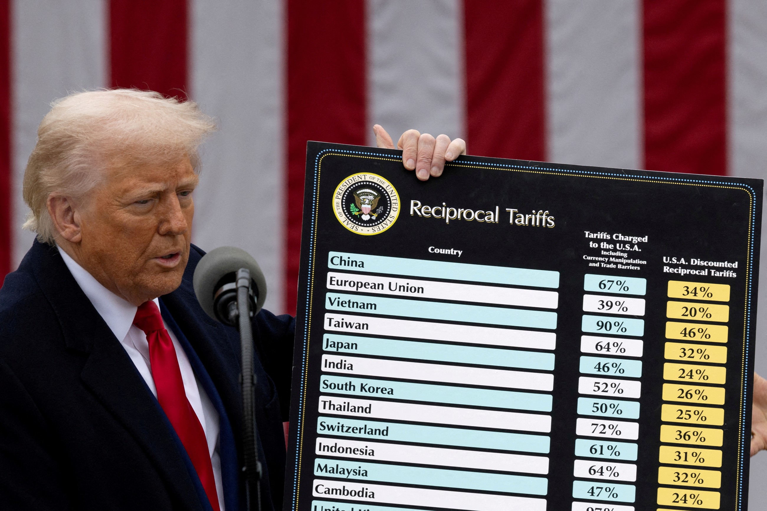 Stocks, dollar dip as Trump passes spending bill, deal deadline looms