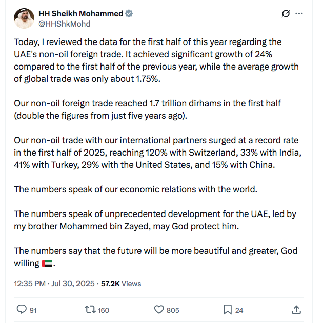 UAE non-oil foreign trade exceeded Dhs1.7 trillion in first half of 2025: Mohammed Bin Rashid