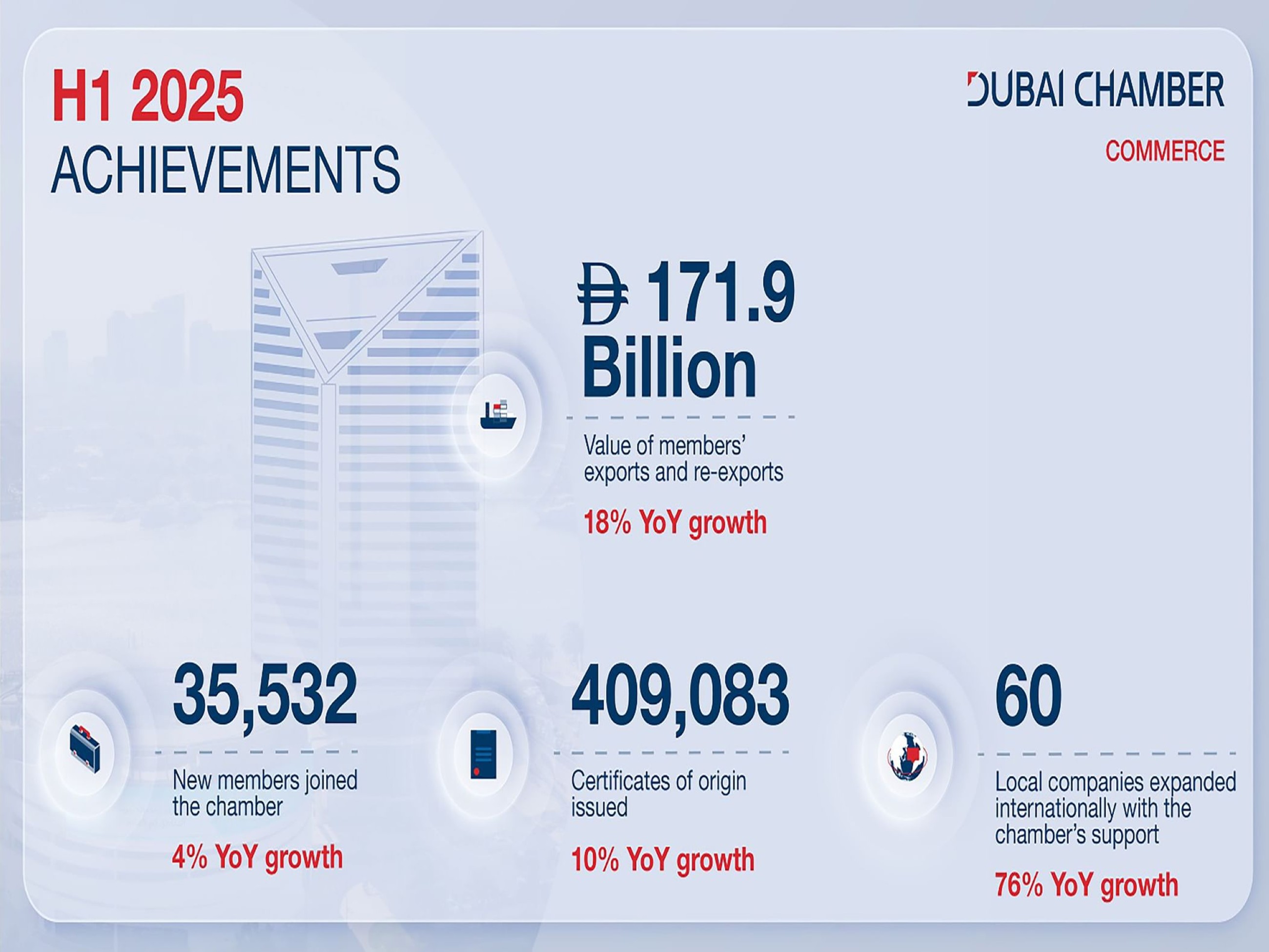Over 35,000 new companies join Dubai Chamber of Commerce in H1