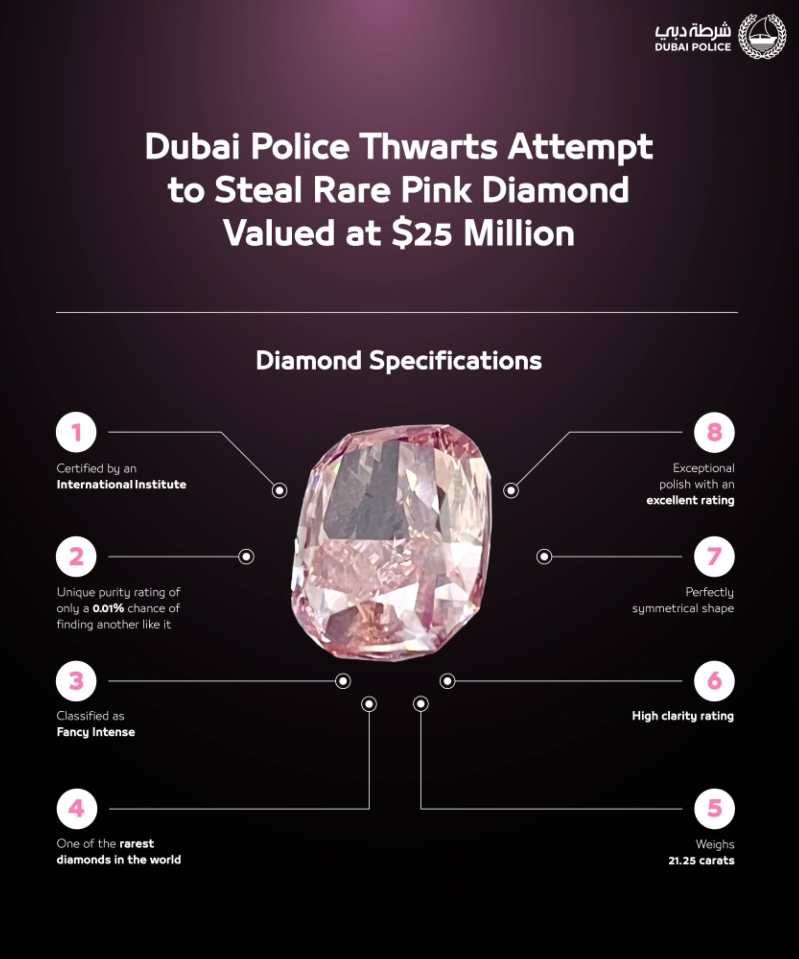 Dubai Police foil bid to smuggle out rare $25m pink diamond, arrest thieves within 8 hours