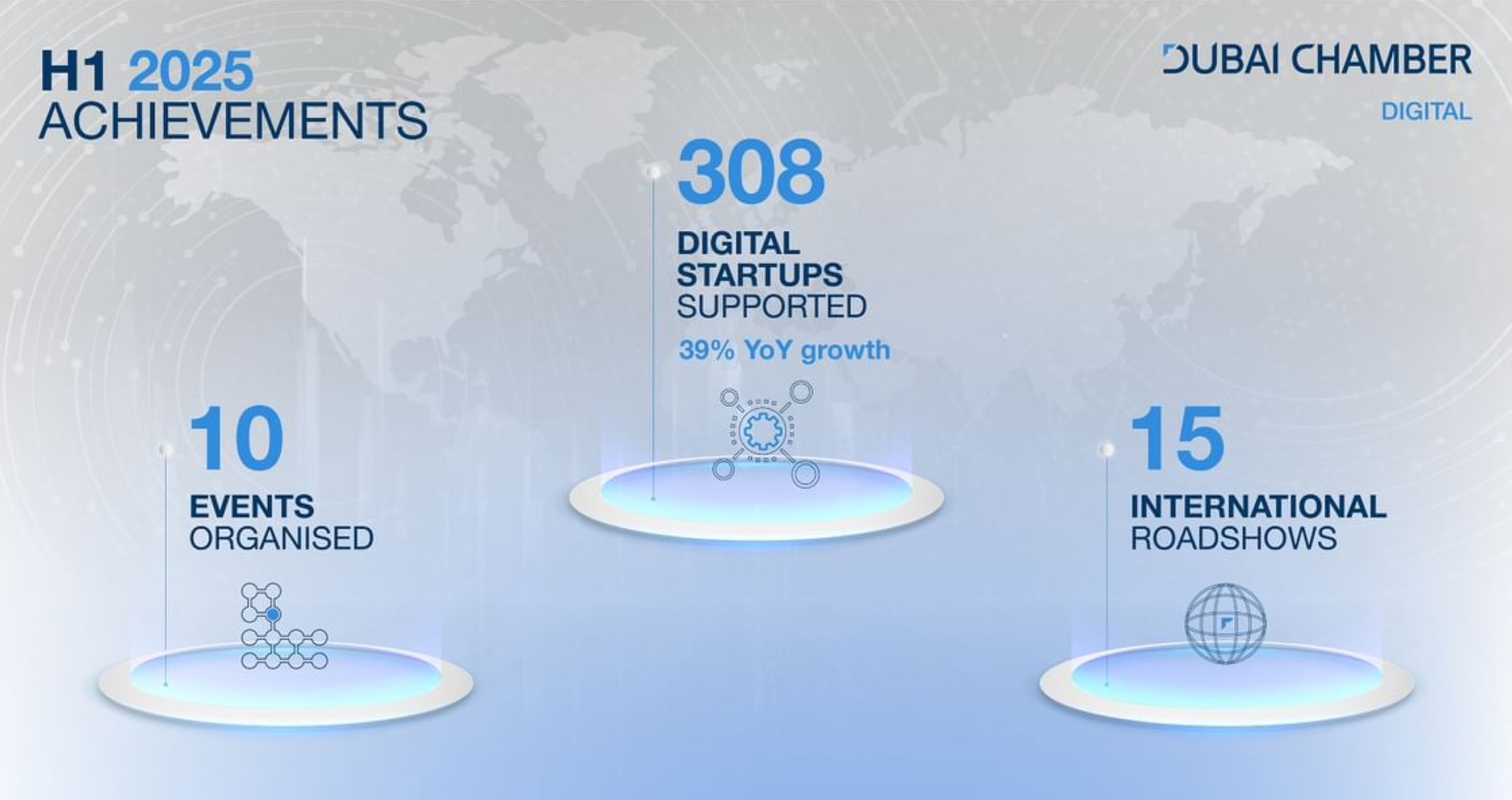 DCDE supports expansion of 308 digital startups in first half