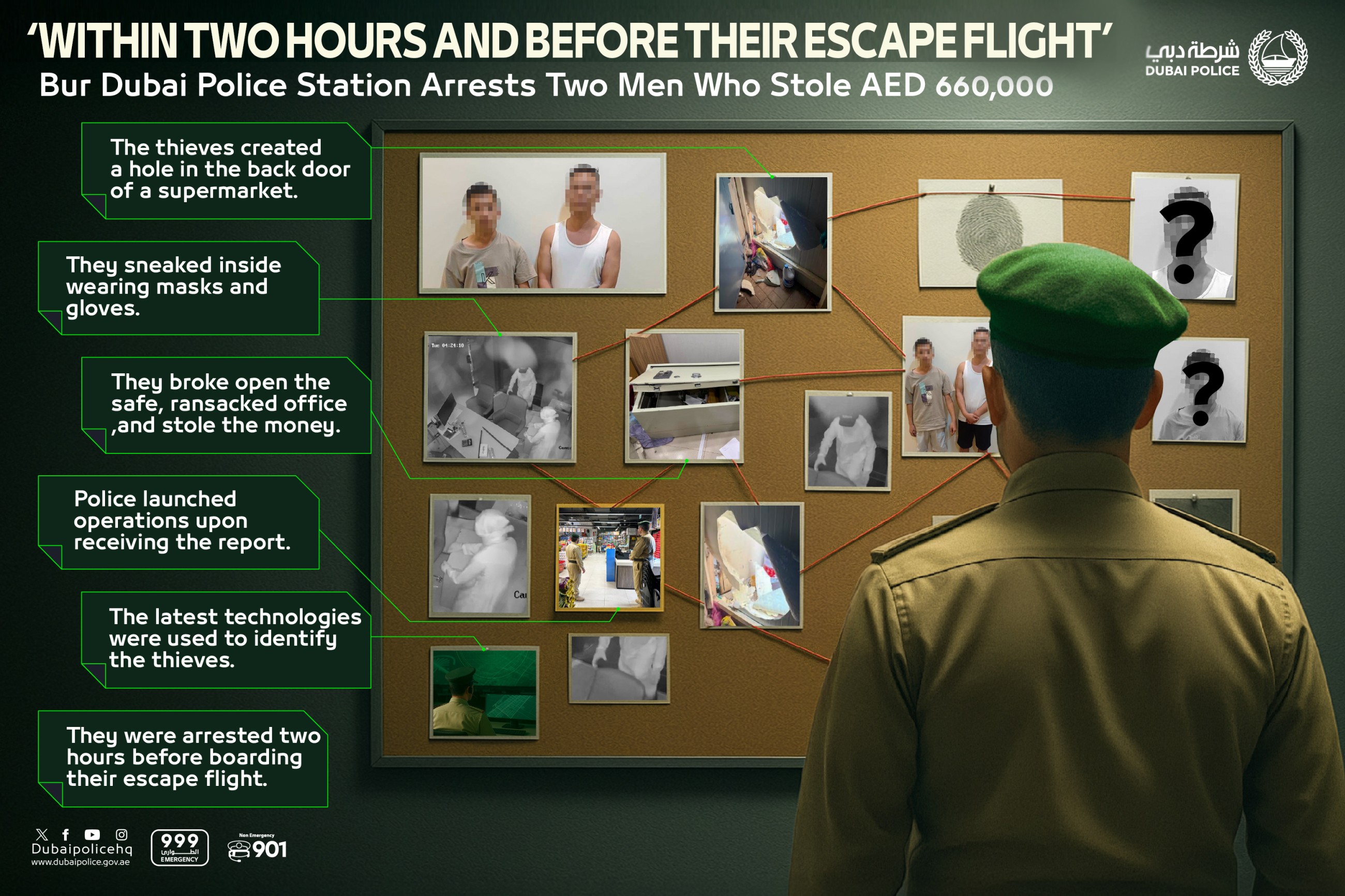 Dubai Police arrest two masked thieves within two hours of Dhs 660,000 supermarket heist