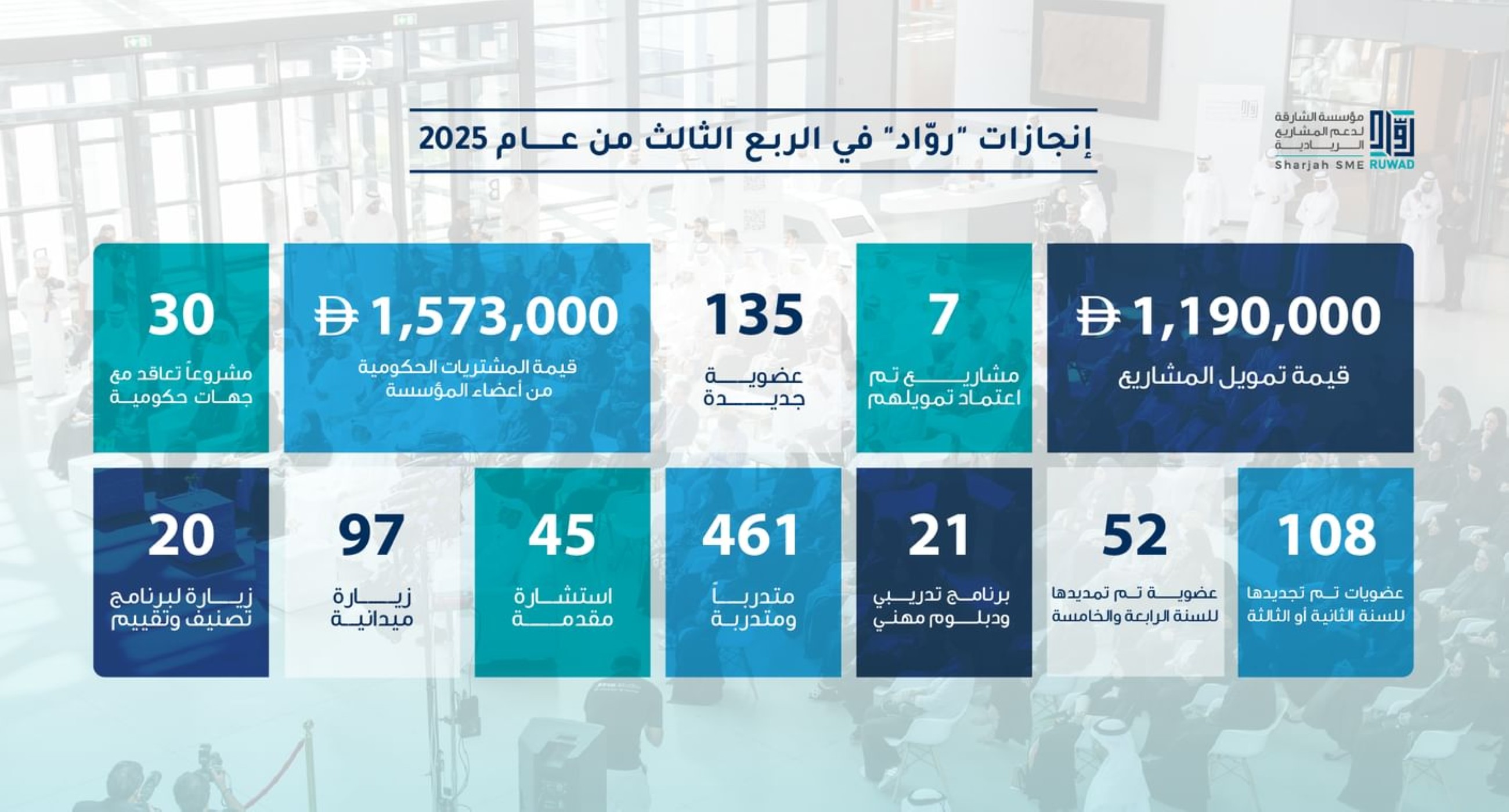 Sharjah's Ruwad trains 461 entrepreneurs, funds 7 new projects