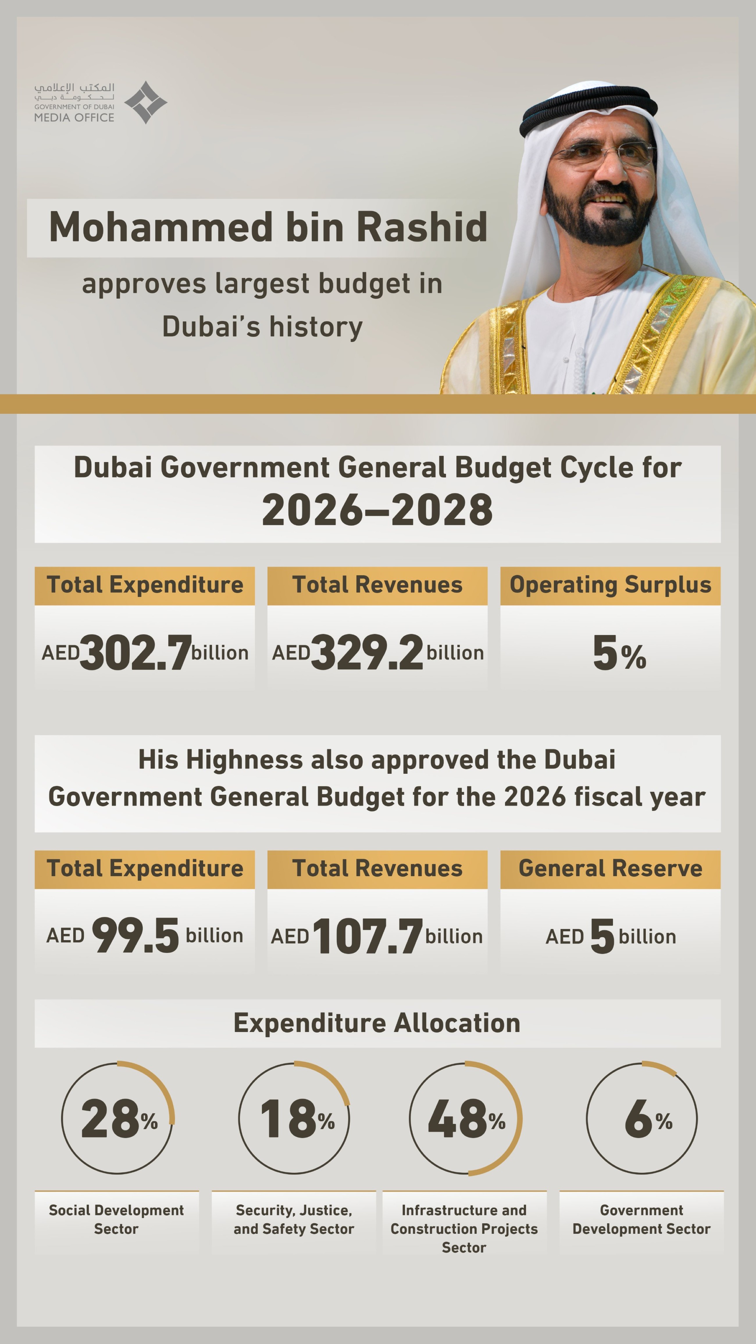 Sheikh Mohammed approves largest budget in Dubai's history