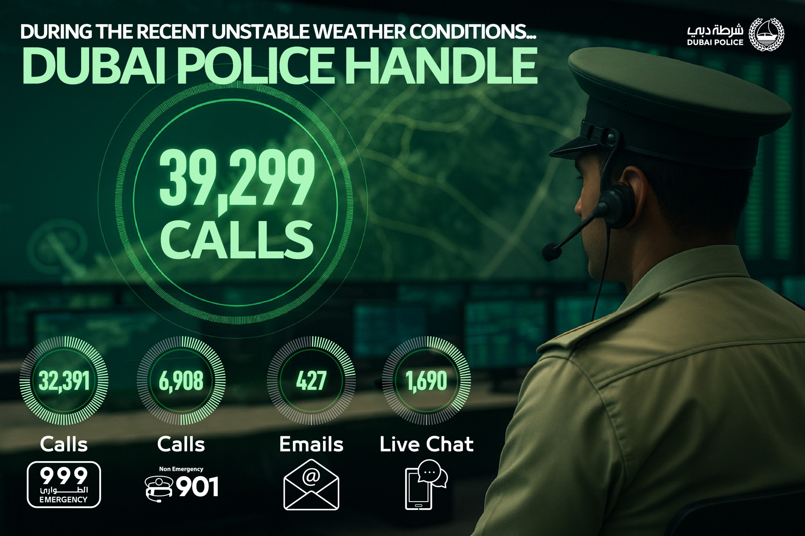 Dubai Police handle 39,299 calls in two days amid unstable weather conditions
