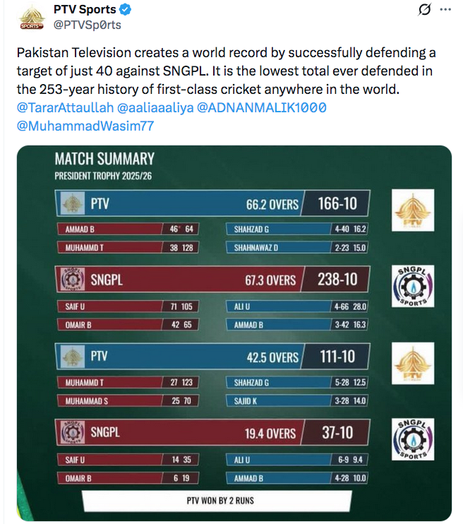 PTV stuns SNGPL to break 231-year-old record, defends lowest first-class total