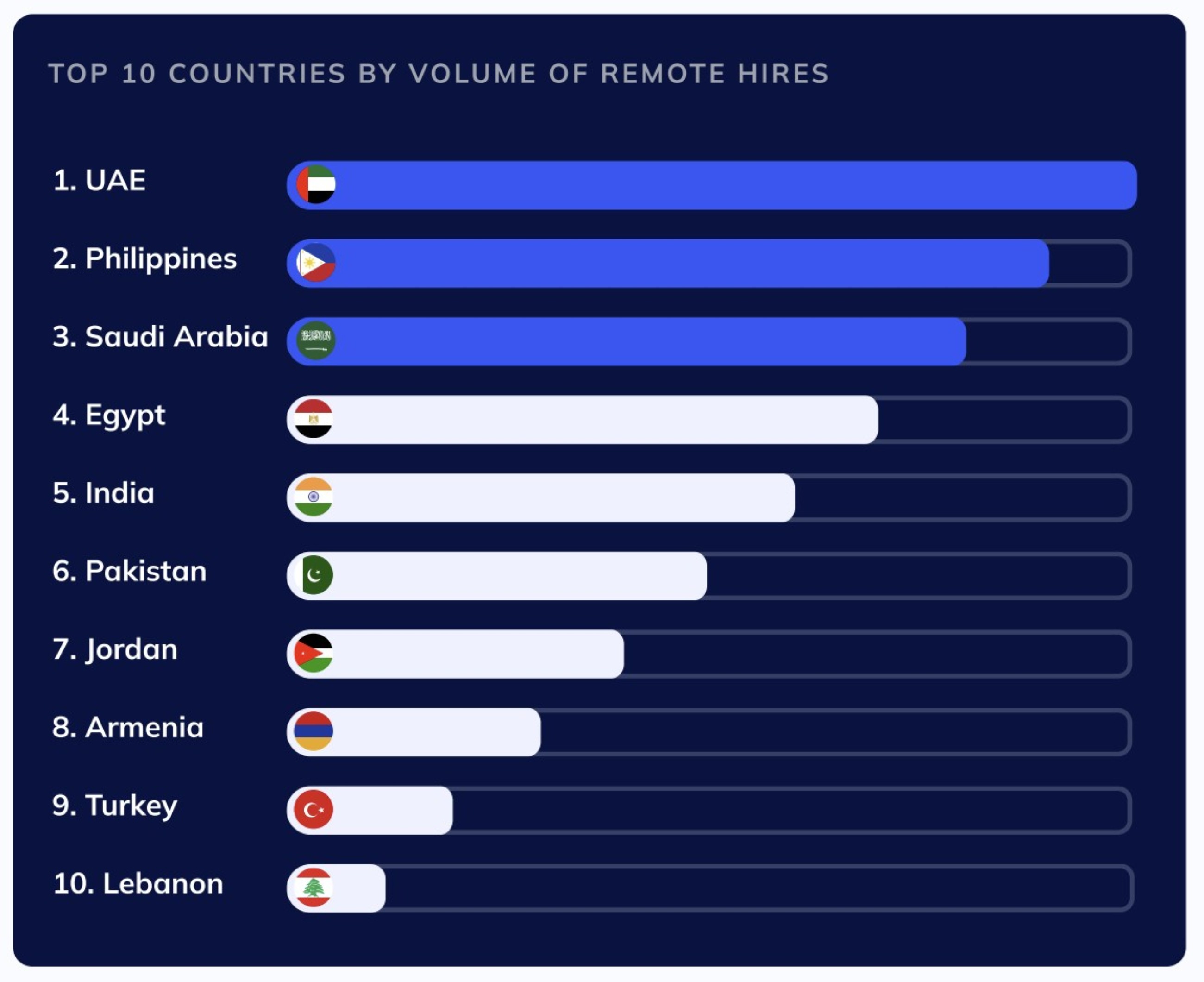 UAE led global hiring surge in 2025, reveals RemotePass report