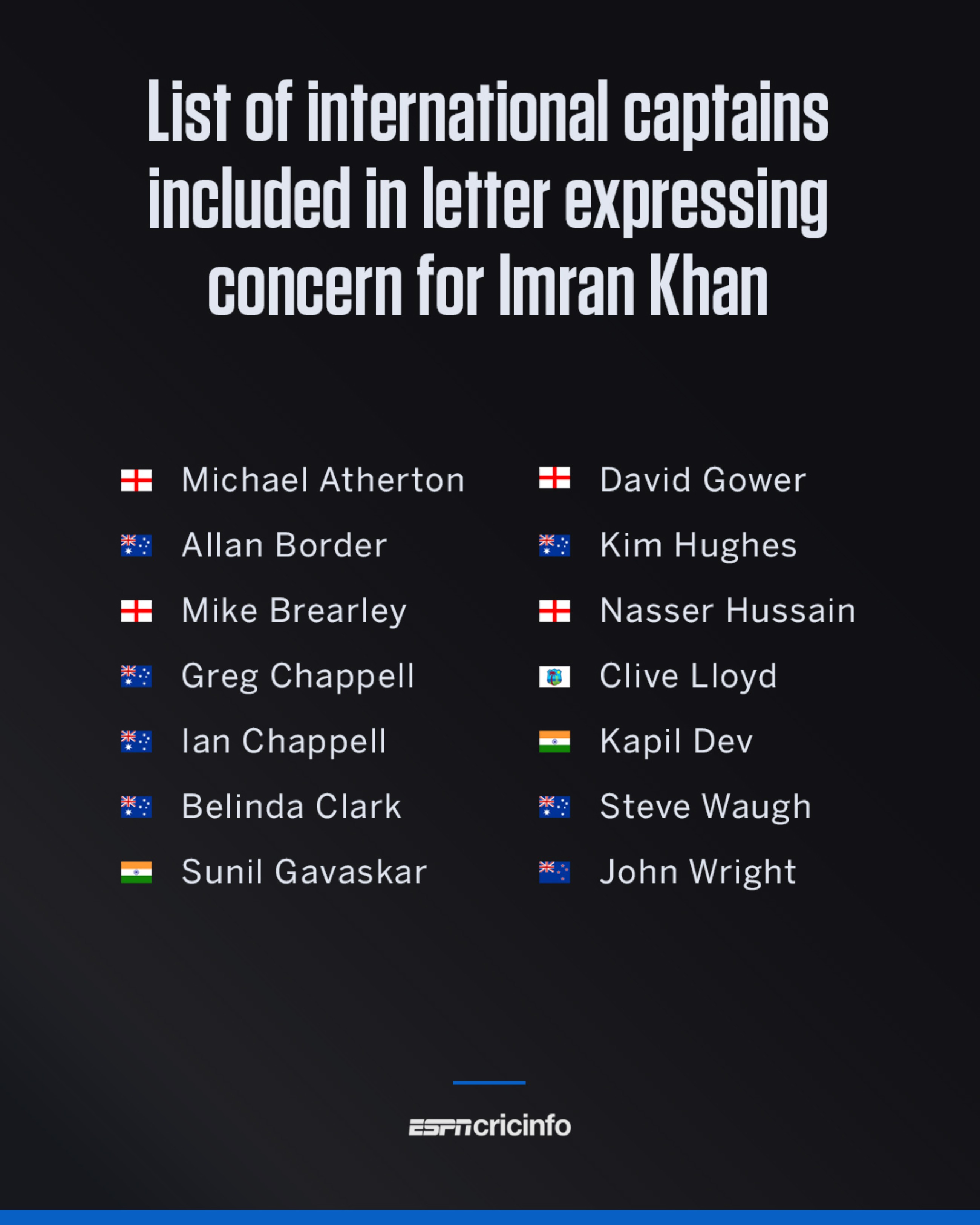 14 former captains, including India's greats Gavaskar and Kapil, issue humanitarian appeal for jailed Pakistan's ex-PM Imran