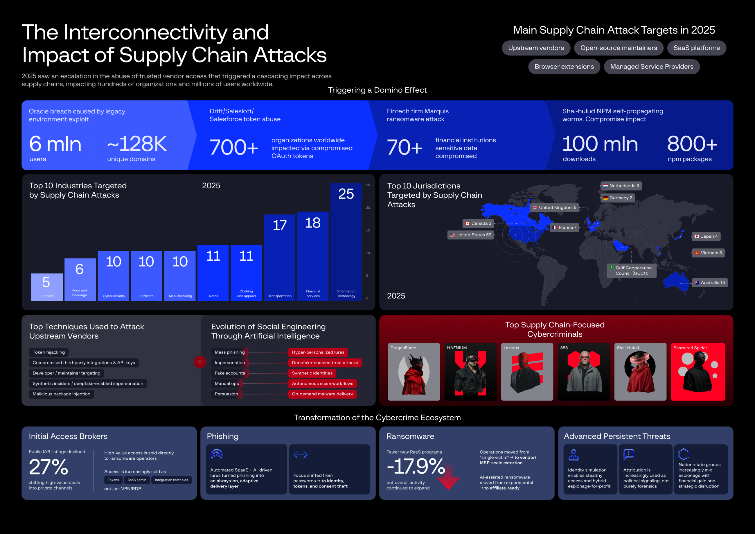 Supply chain attacks emerge as &lsquo;top global cyber threat&rsquo;