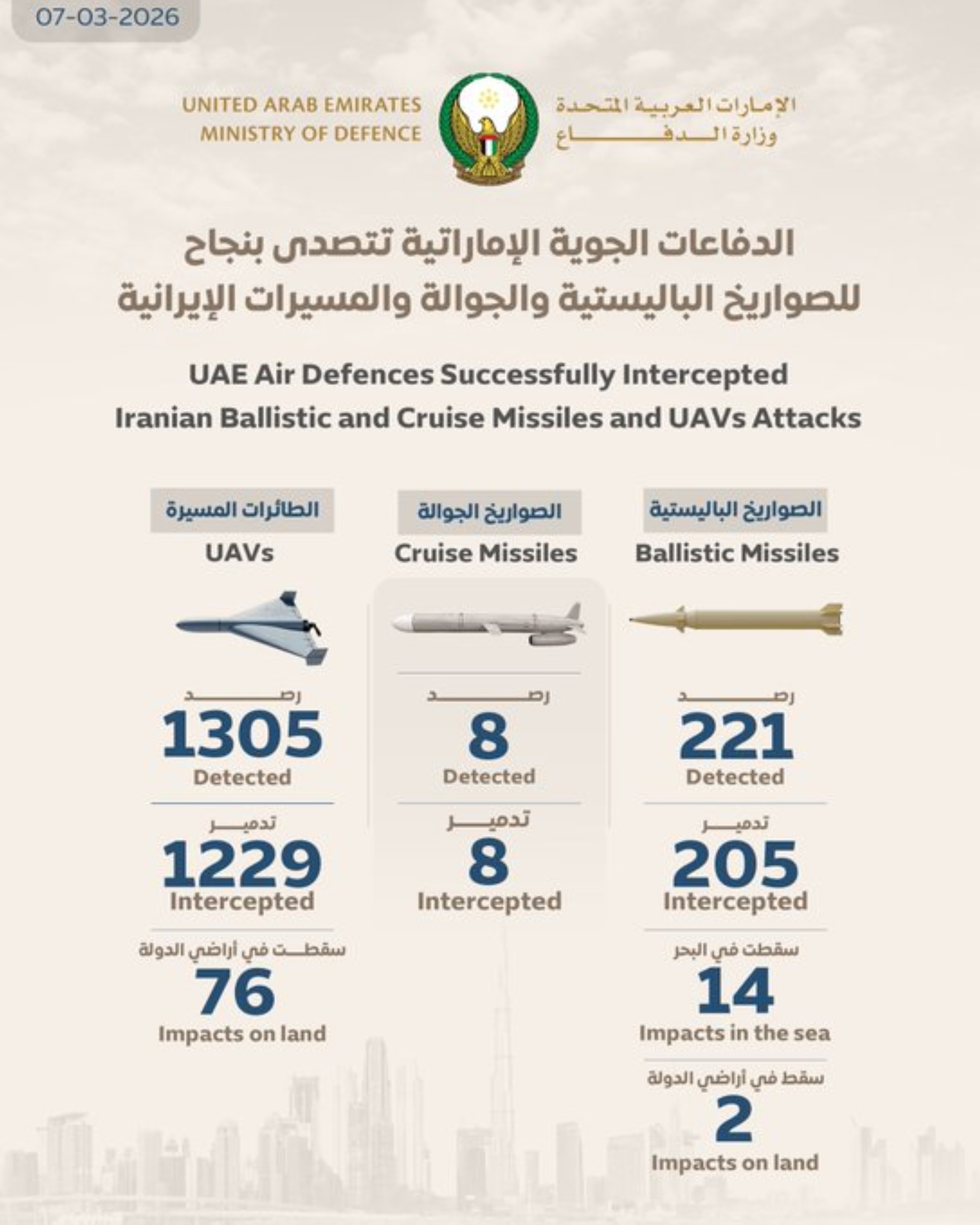 UAE intercepts 15 ballistic missiles, 119 UAVs