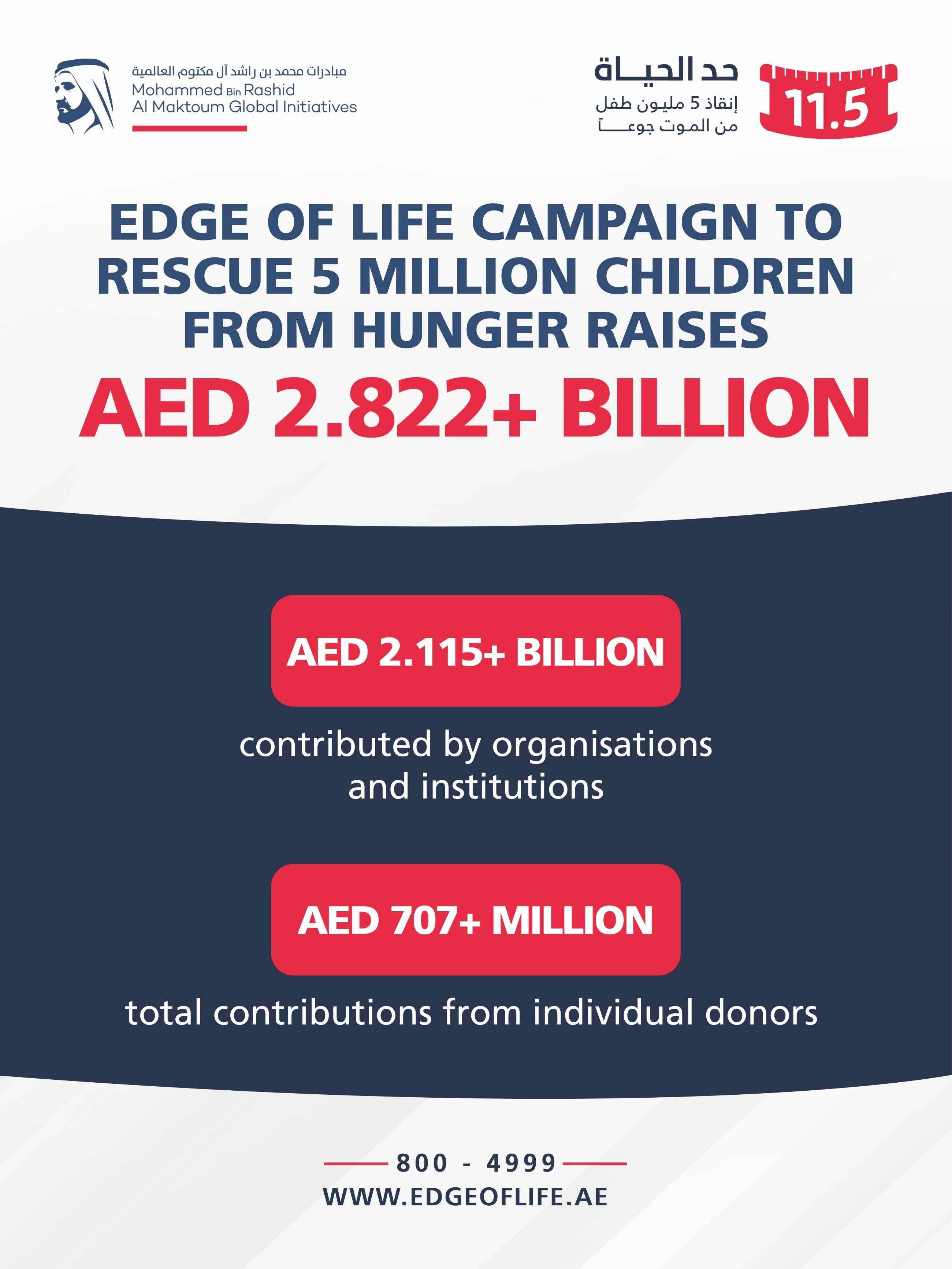 VIDEO: Sheikh Mohammed announces 'Edge of Life' campaign raised over Dhs2.822b before end of Ramadan
