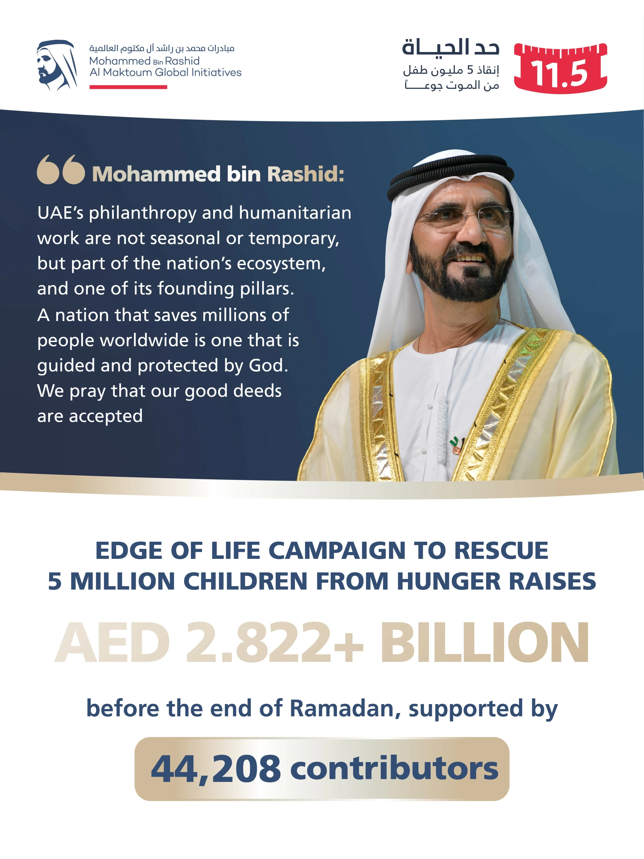 VIDEO: Sheikh Mohammed announces 'Edge of Life' campaign raised over Dhs2.822b before end of Ramadan