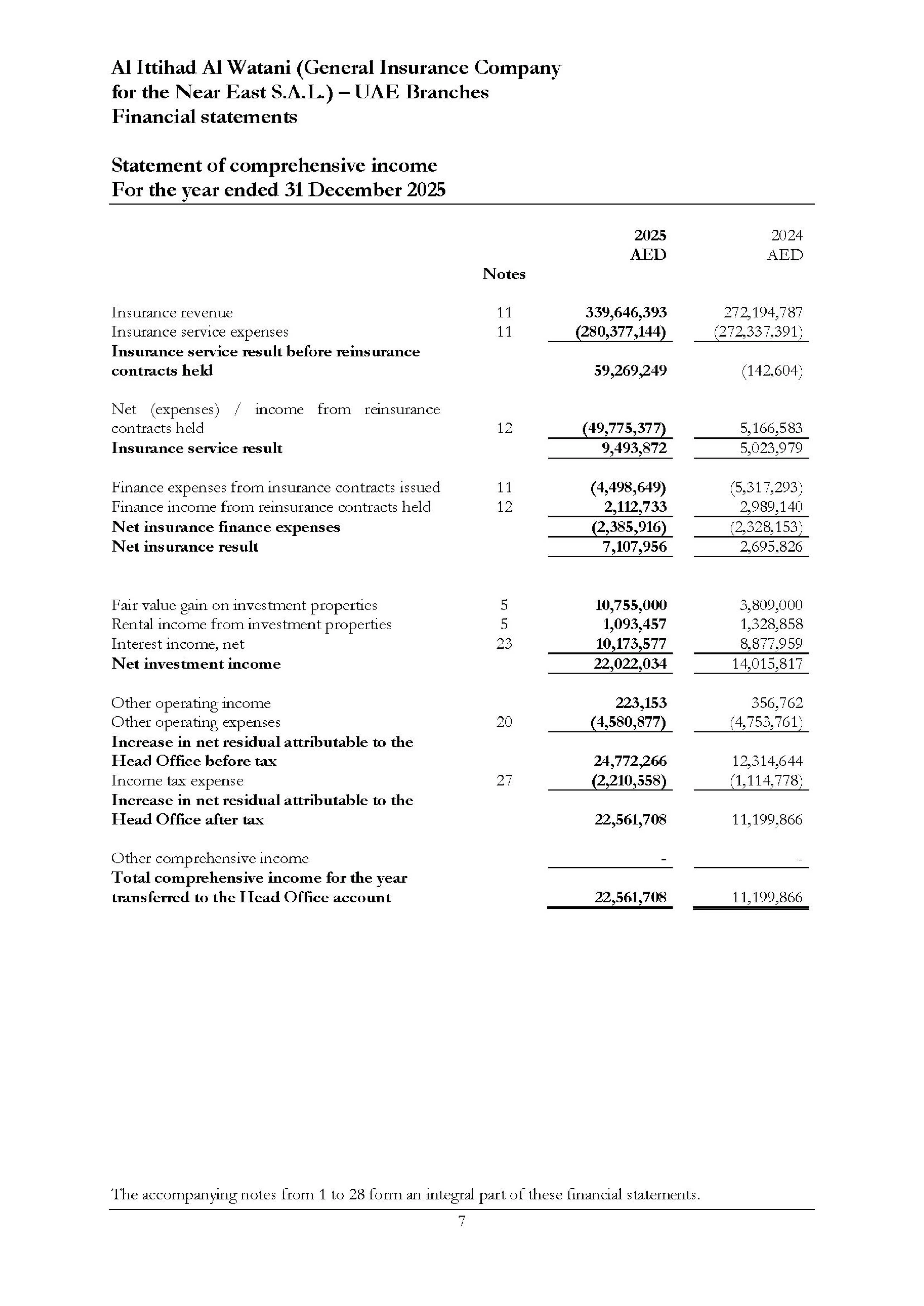 Independent auditor&rsquo;s Report to the Head Office of Al Ittihad (General Insurance Company for the Near East S.A.L) &mdash; UAE Branches  