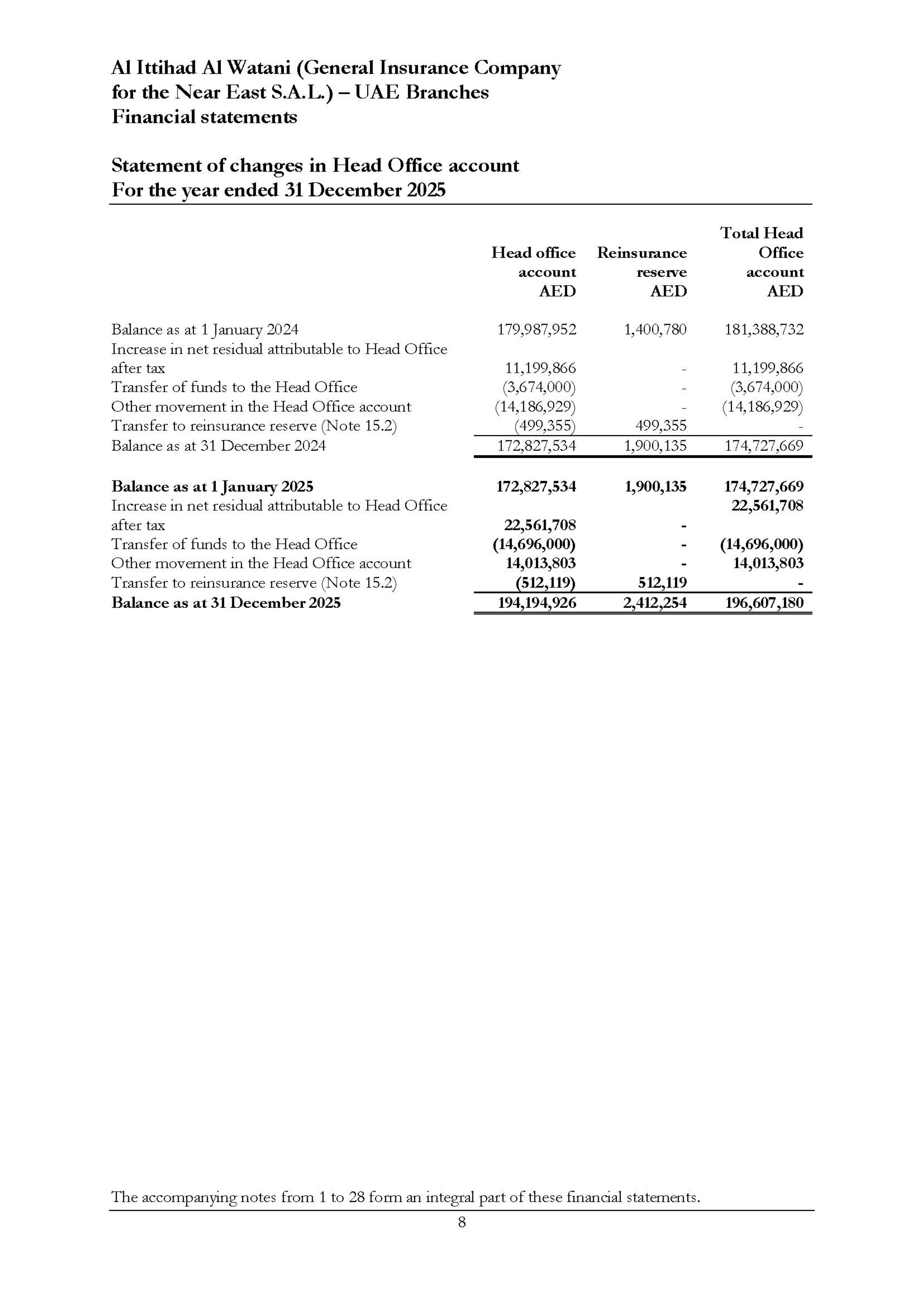 Independent auditor&rsquo;s Report to the Head Office of Al Ittihad (General Insurance Company for the Near East S.A.L) &mdash; UAE Branches  