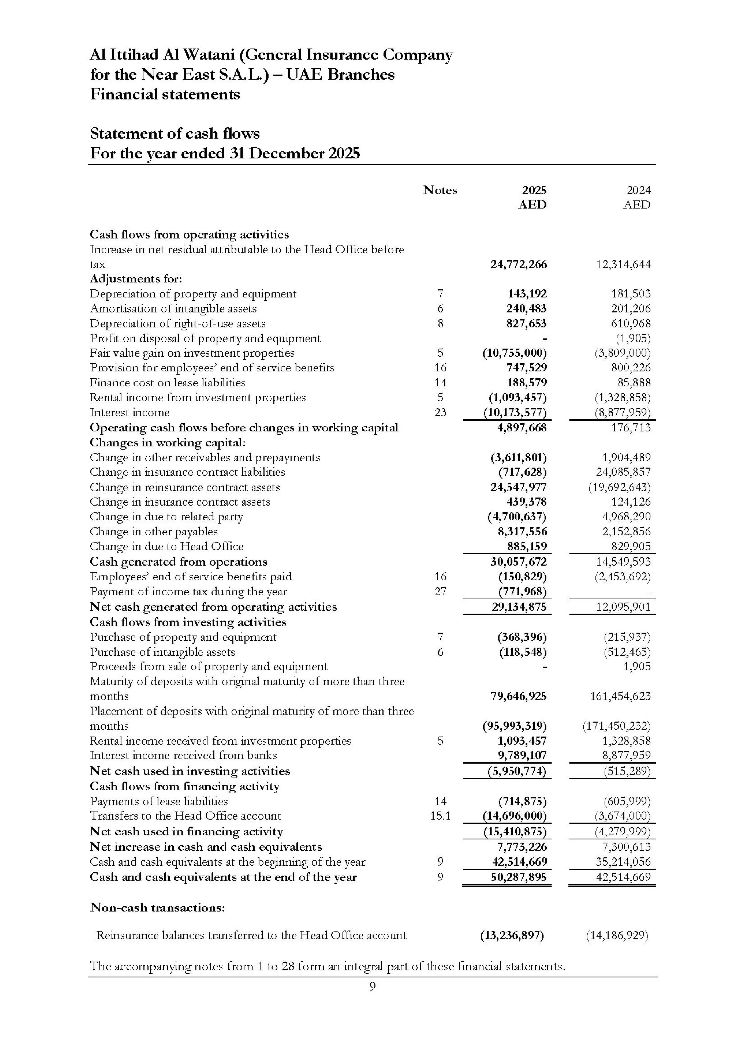 Independent auditor&rsquo;s Report to the Head Office of Al Ittihad (General Insurance Company for the Near East S.A.L) &mdash; UAE Branches  