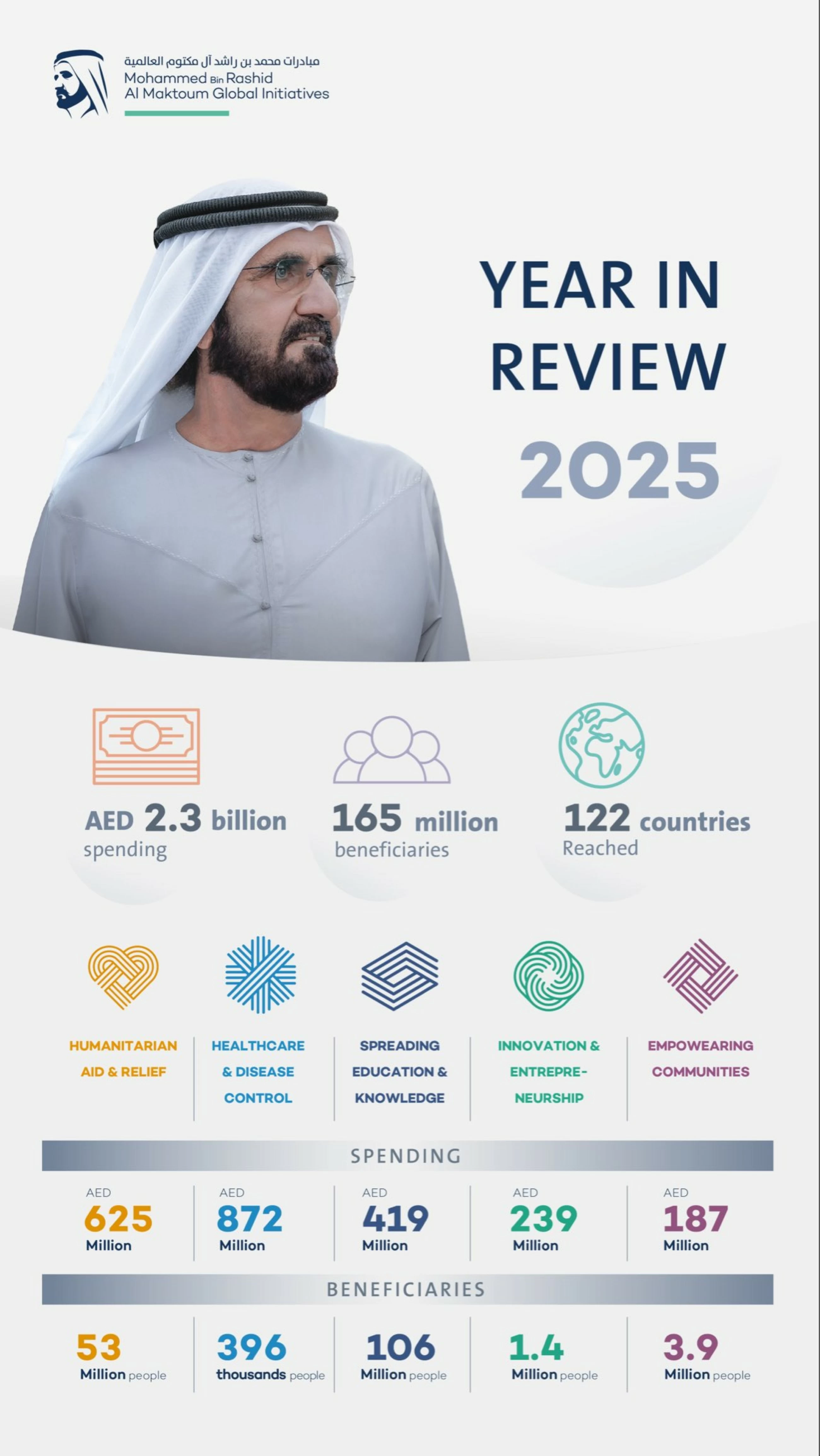 MBRGI spent over Dhs2.3b in 2025 benefiting over 165m people in 122 nations: Sheikh Mohammed
