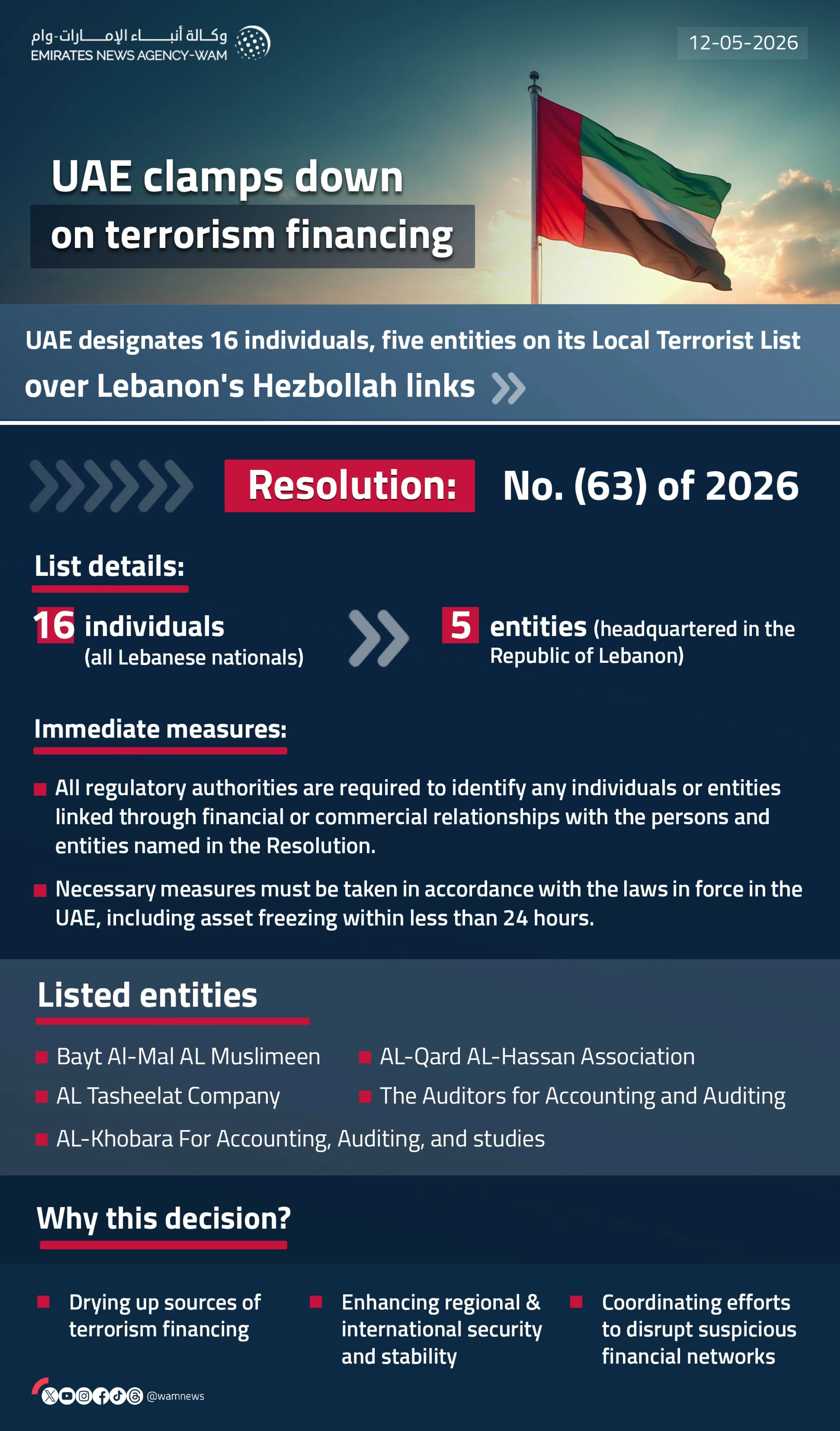 UAE designates 16 individuals, five entities on its Local Terrorist List over Lebanon's Hizbollah links