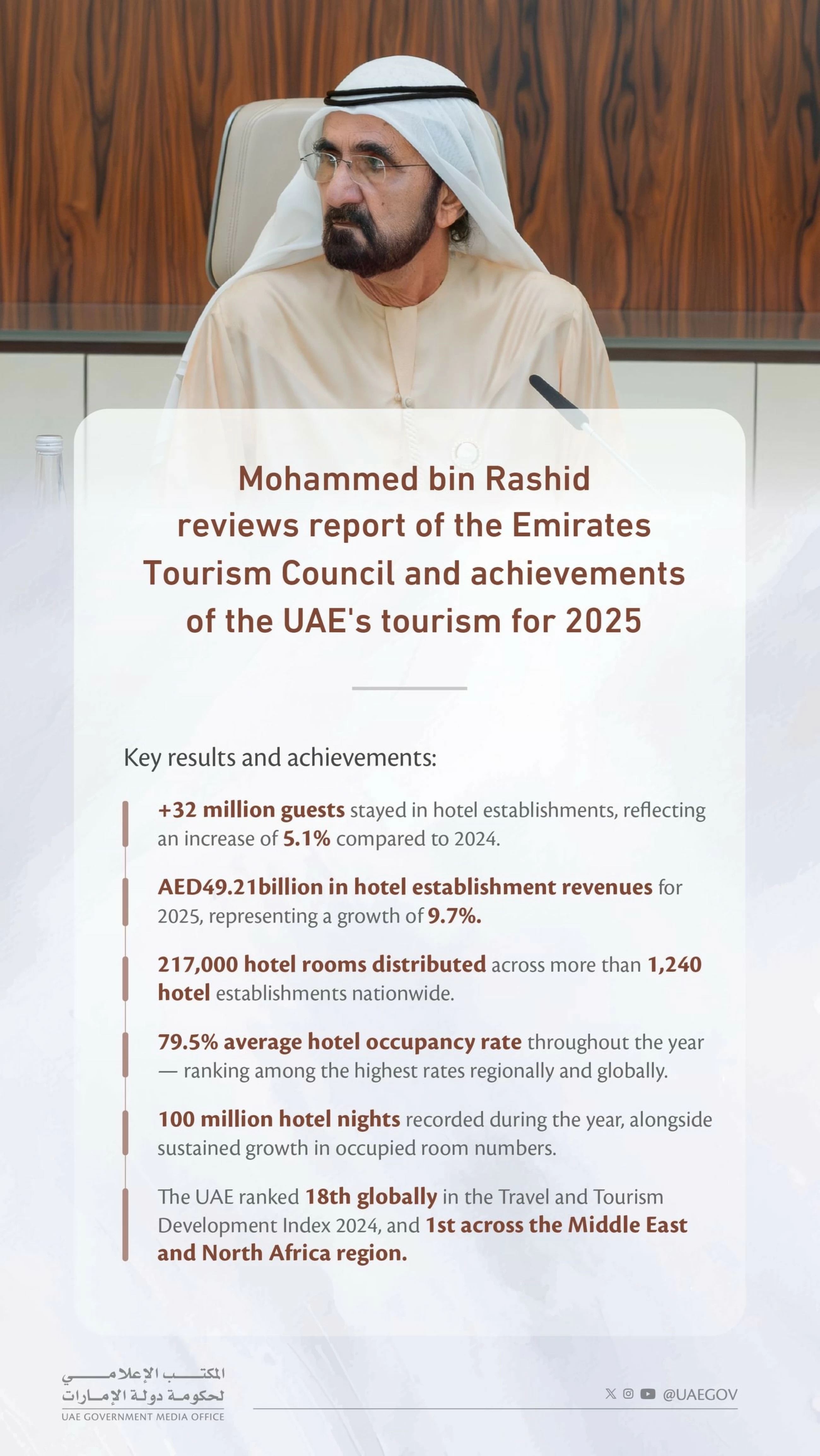 Sheikh Mohammed reviews UAE tourism sector achievements for 2025