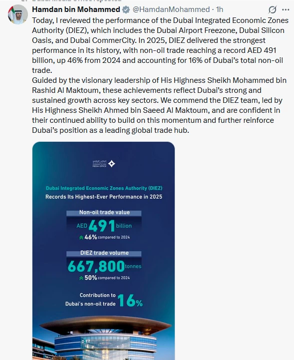 Dubai records highest non-oil trade performance in 2025, reaching Dhs491 billion, up 46%