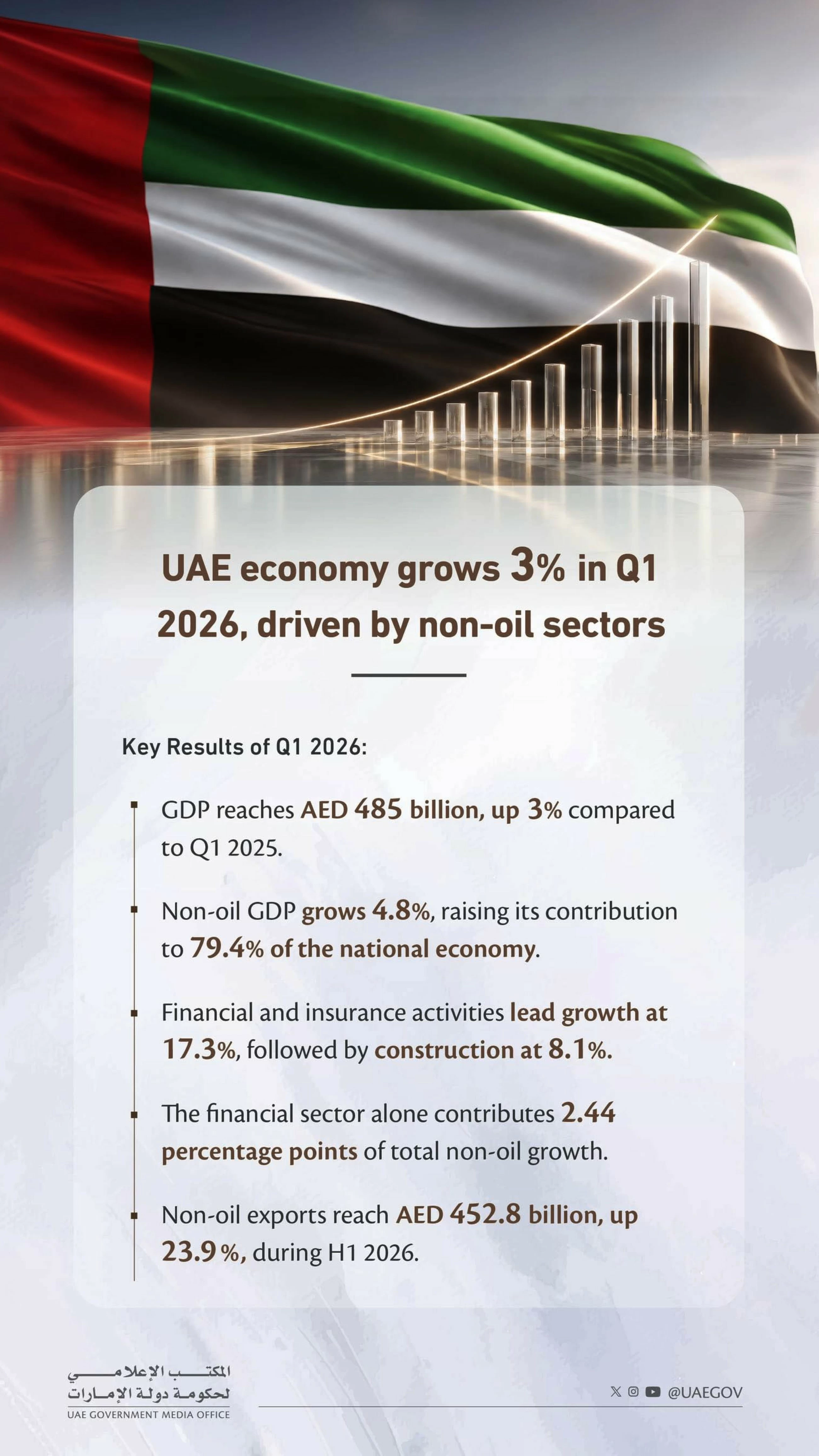 UAE economy grows by 3% in Q1 driven by strong non-oil sector