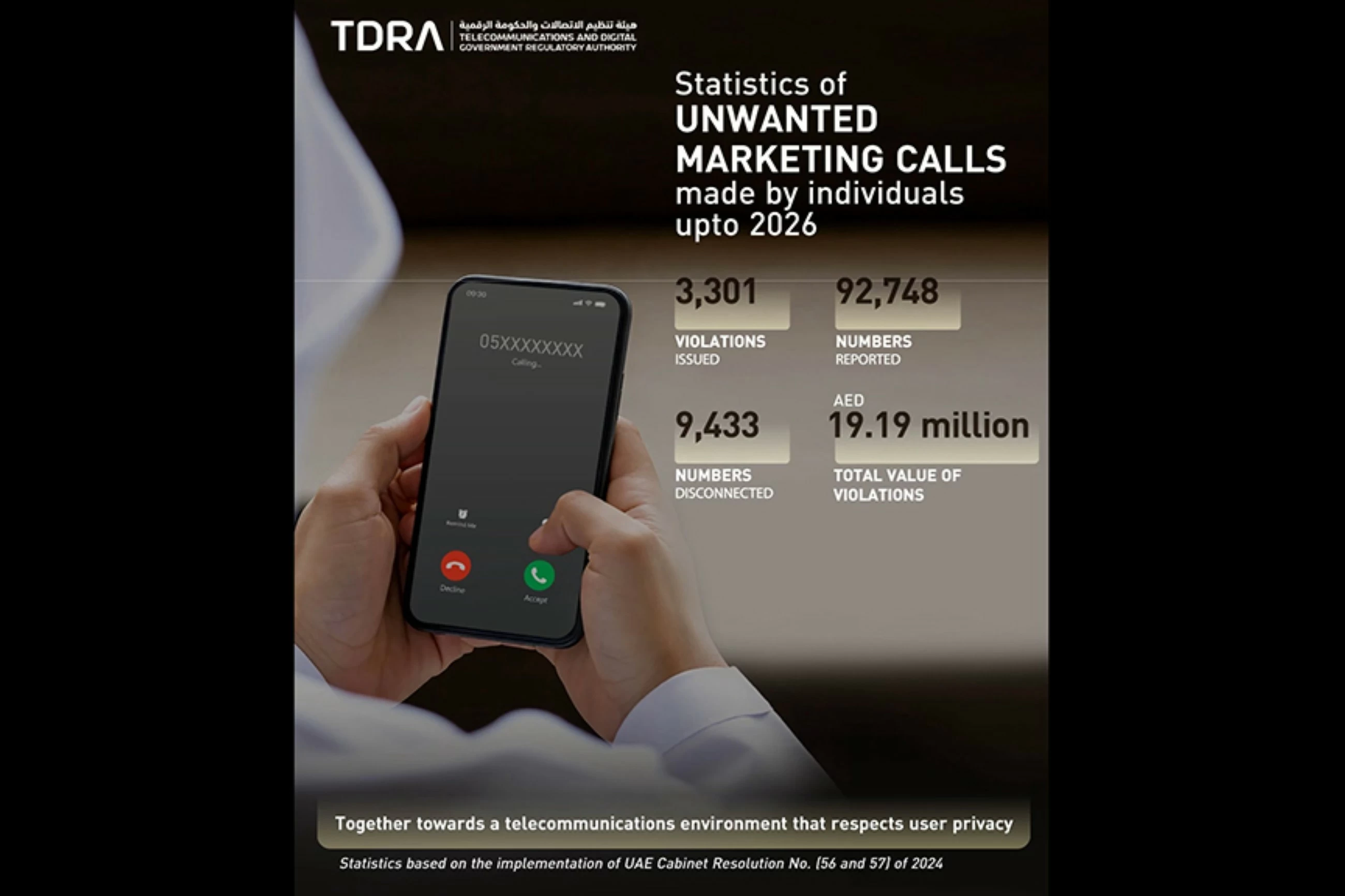 Telecom body fines telemarketers Dhs19.2m for over 3,000 violations
