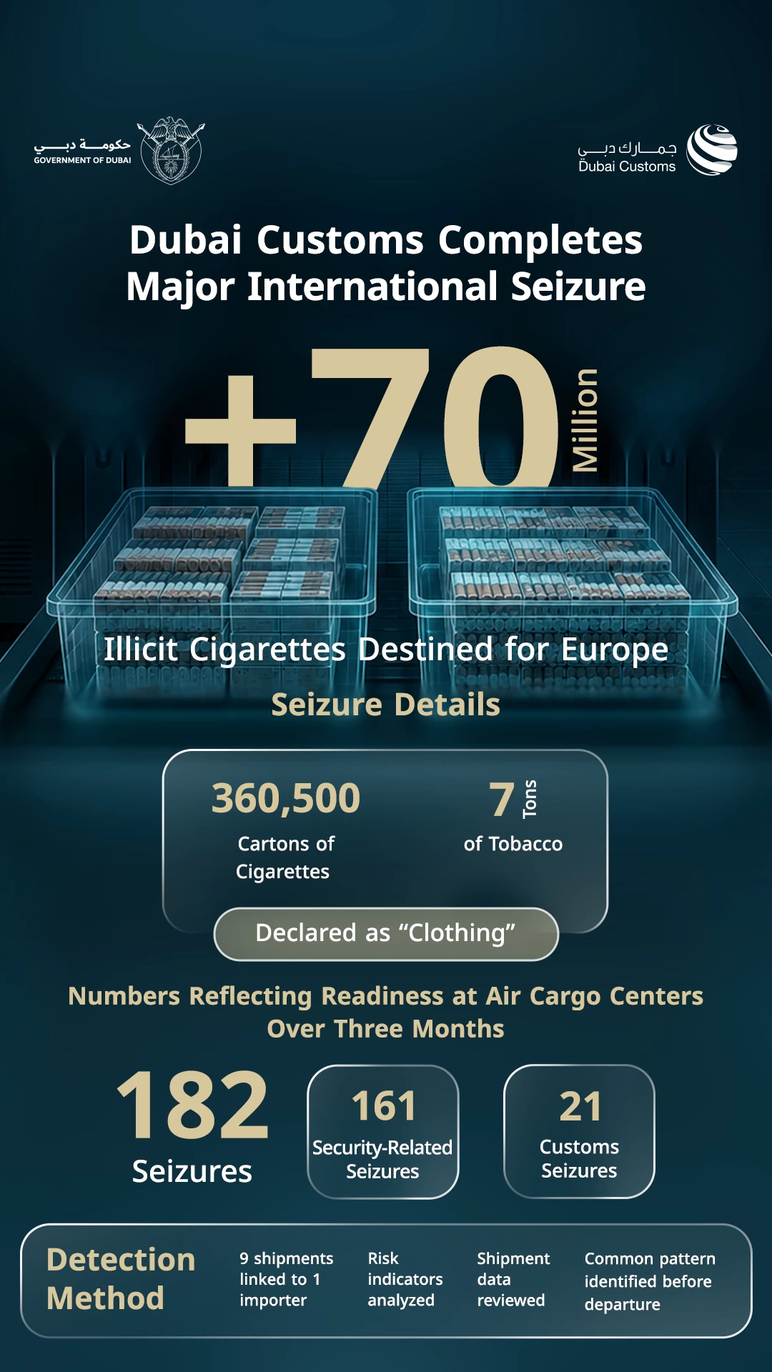 Dubai Customs foils export of 70m illicit cigarettes, disguised as 'clothing,' to Europe