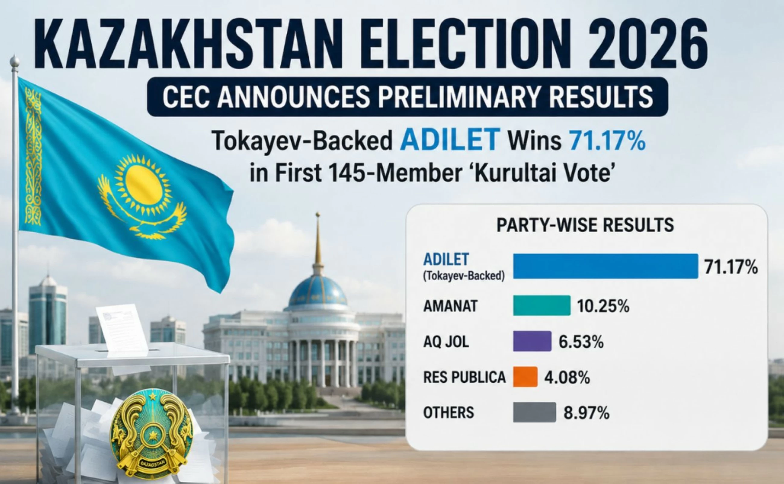 Kazakhstan&rsquo;s ruling party secures landslide victory in parliamentary election
