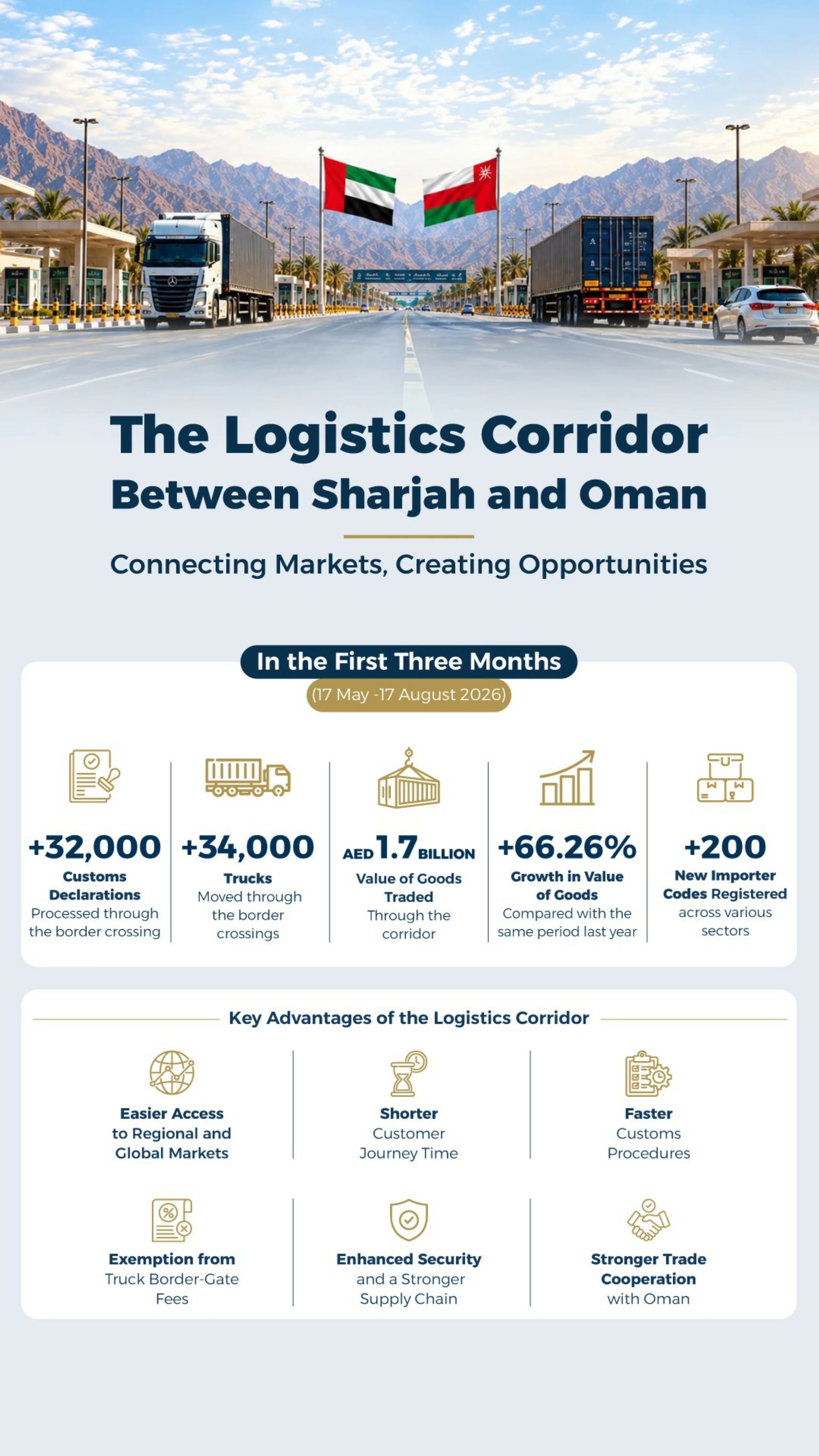 Sharjah-Oman logistics corridor records 66.26% rise in cargo value