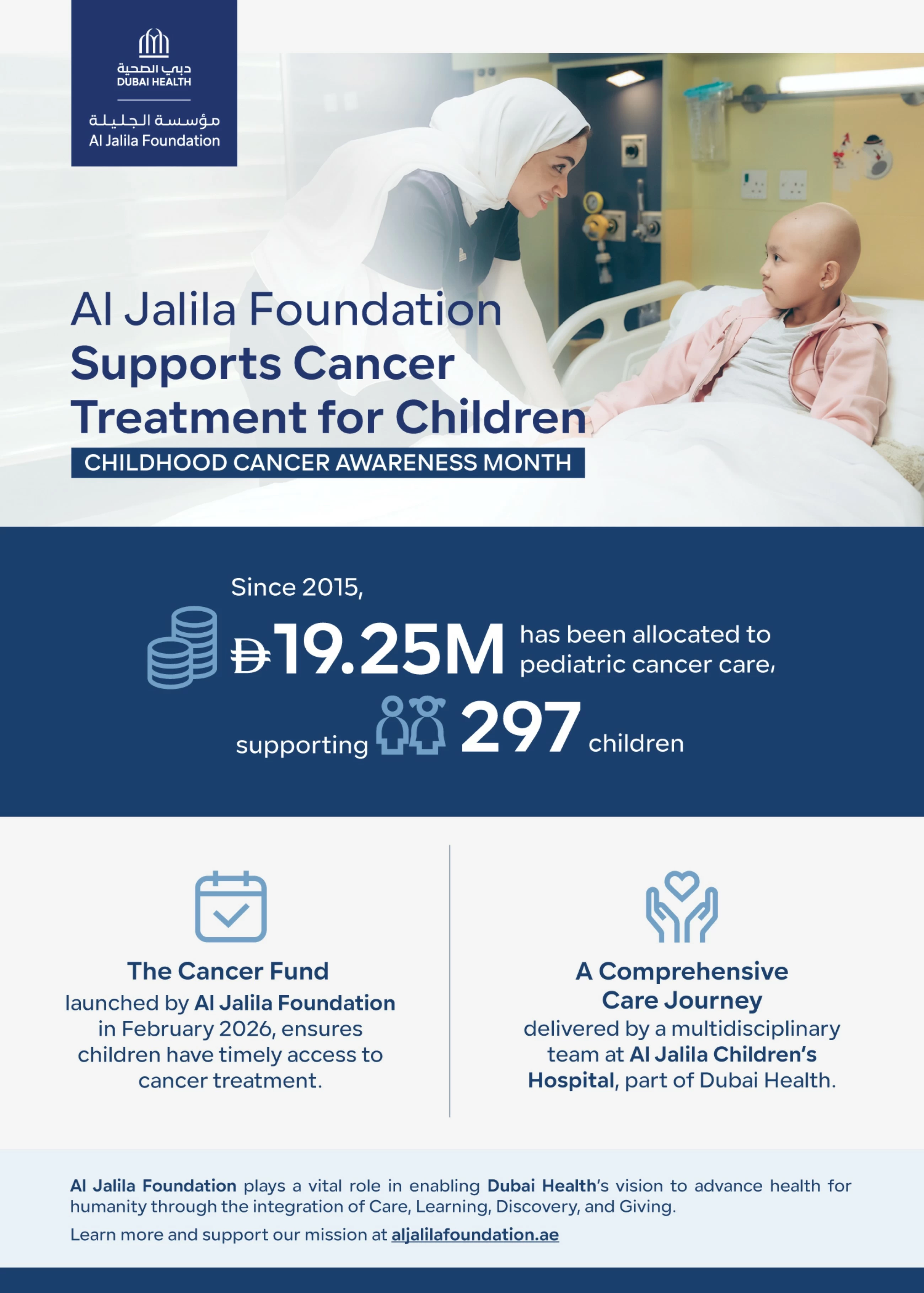 Al Jalila Foundation allocates Dhs19.25m towards cancer treatment for 297 children since 2015