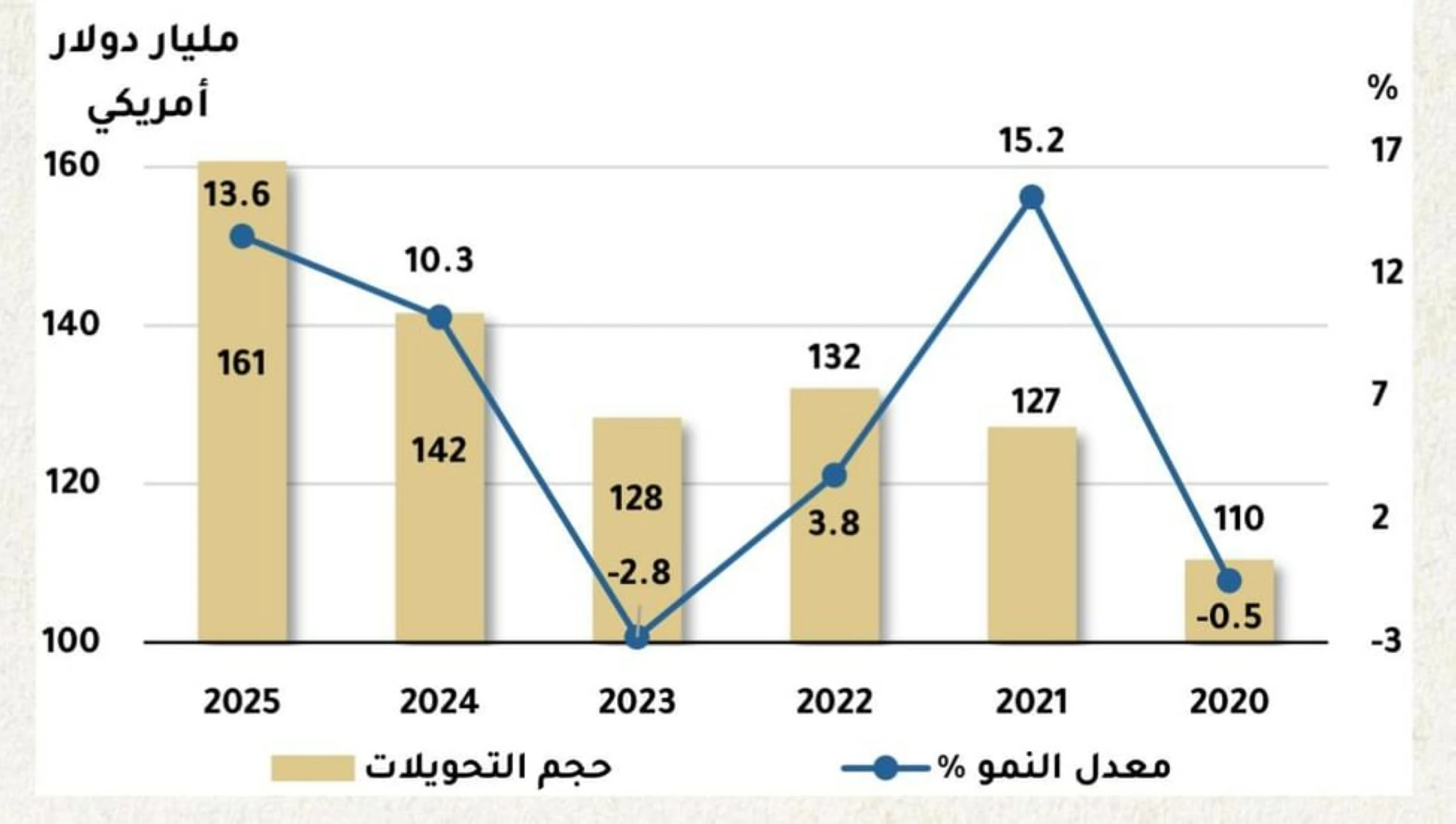 Workers' remittances from GCC countries hit record $161b, world's highest