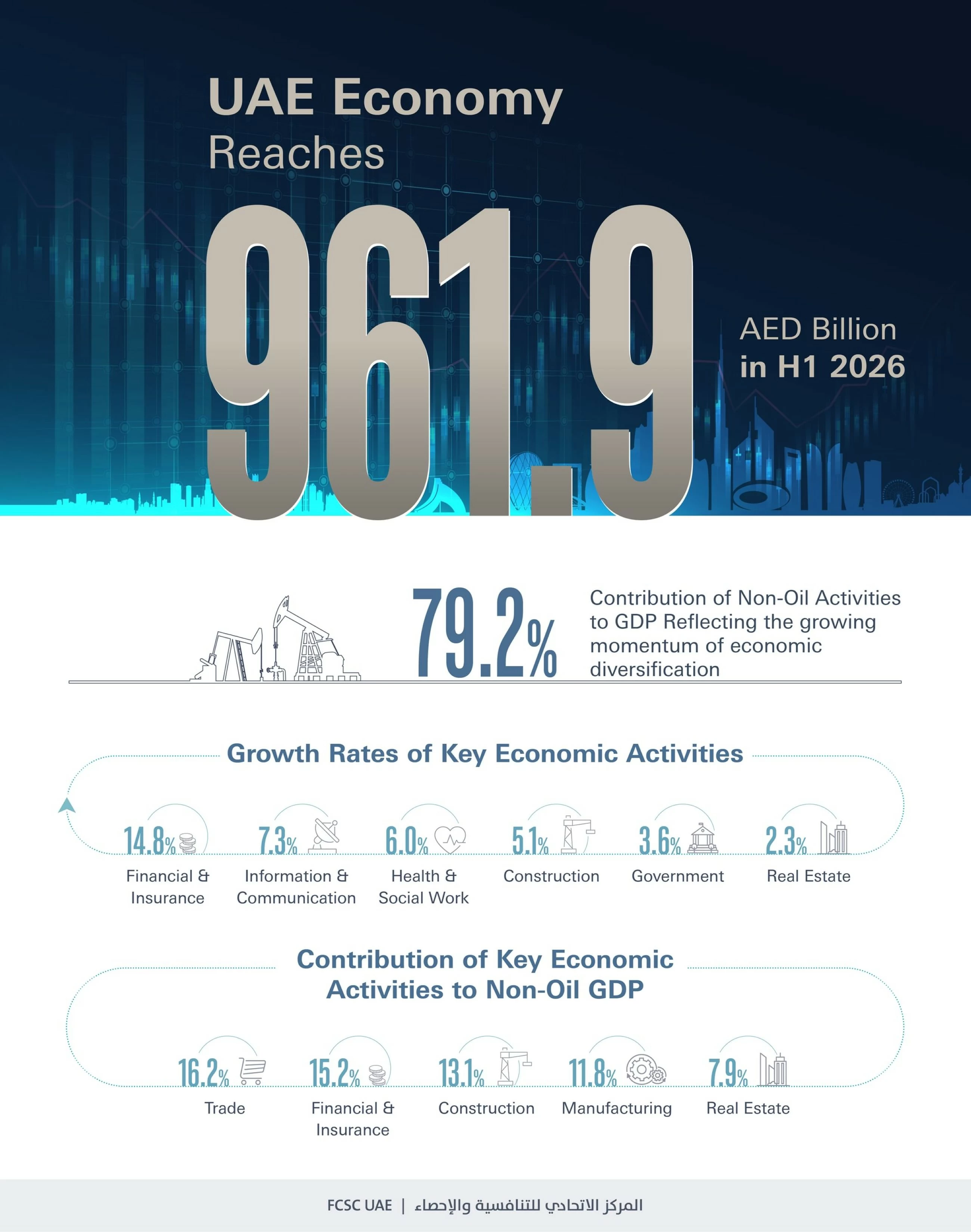 UAE's real GDP reaches Dhs961.9 billion in first half of 2026